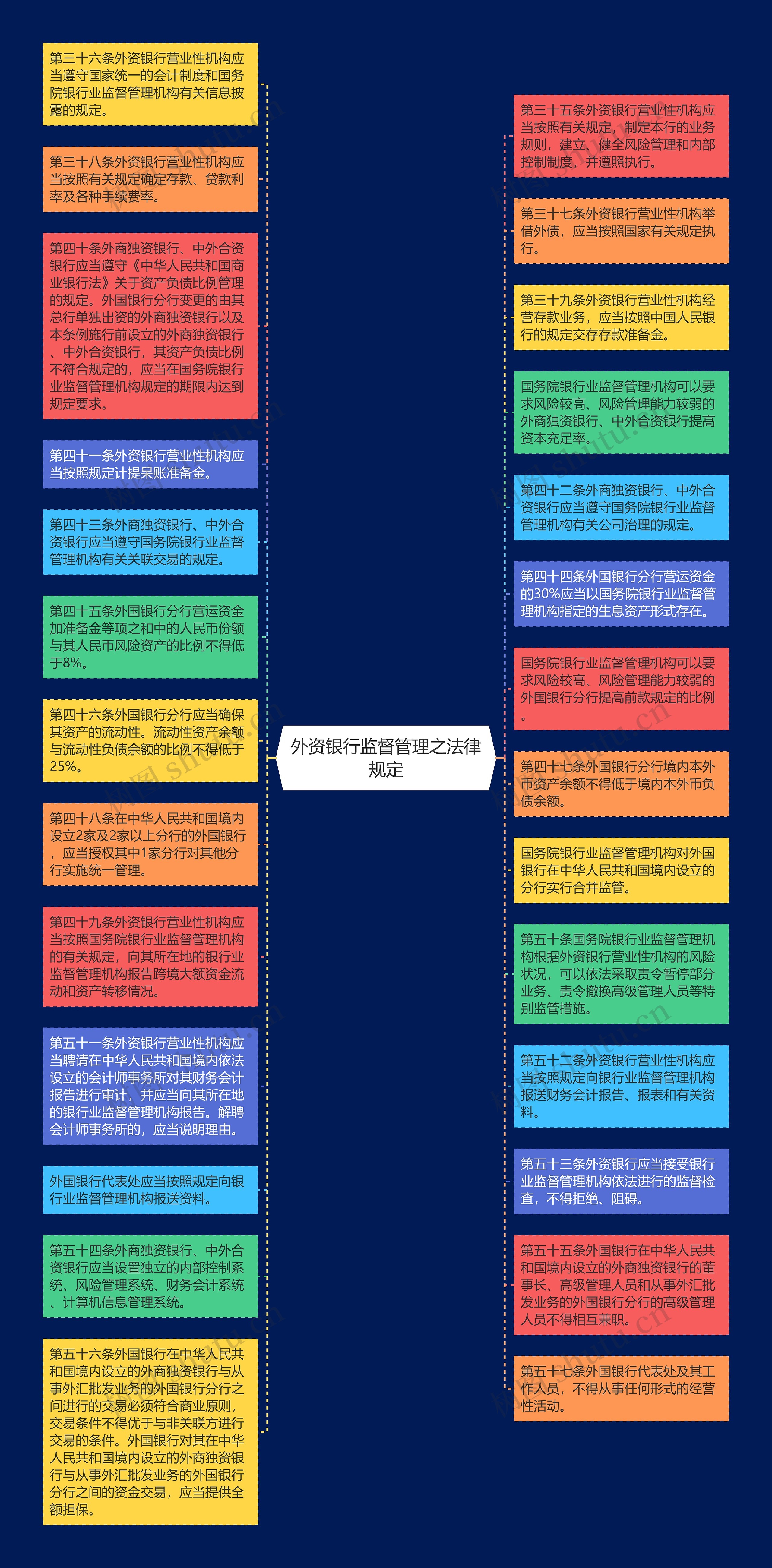 外资银行监督管理之法律规定思维导图