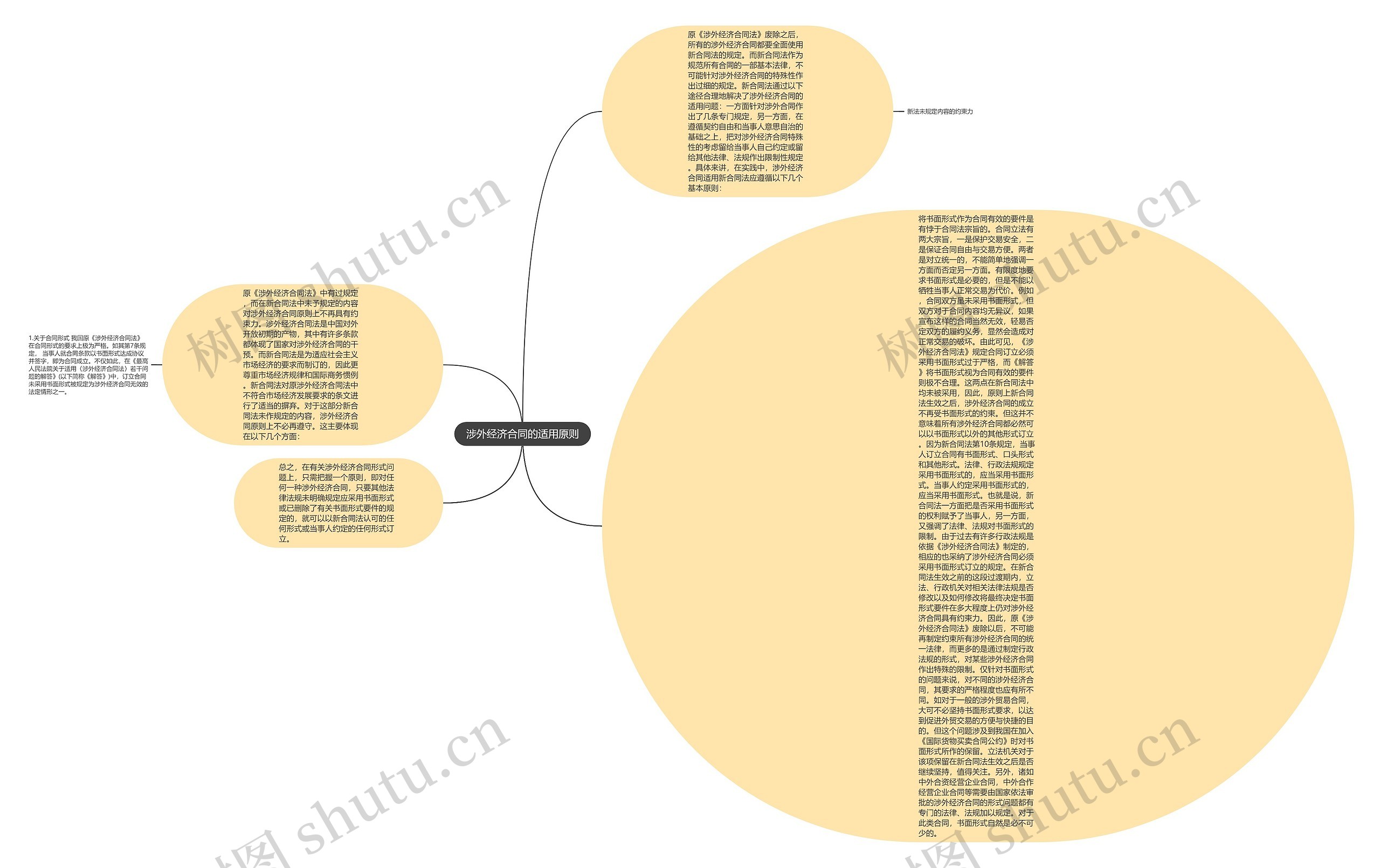 涉外经济合同的适用原则思维导图