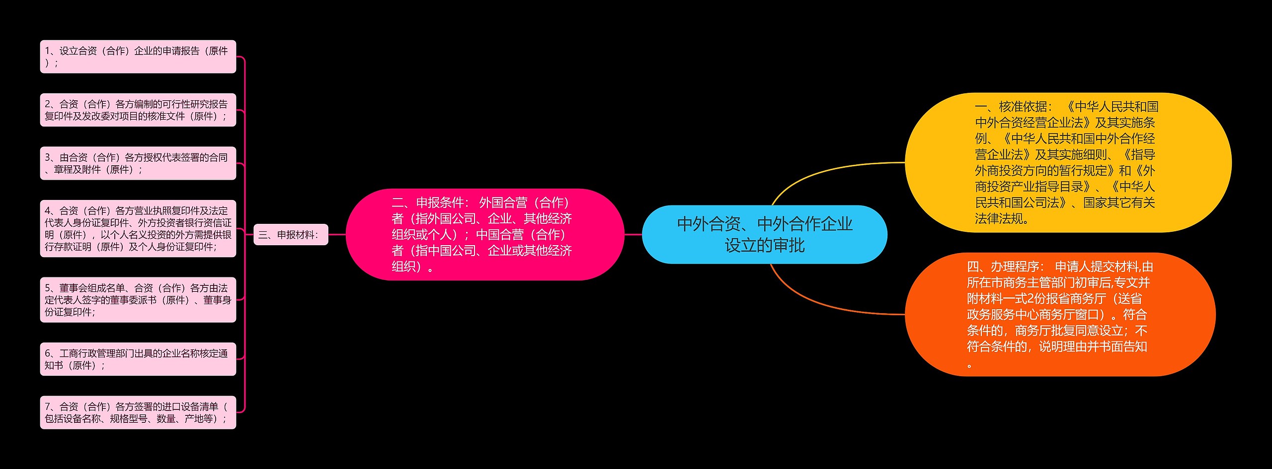 中外合资、中外合作企业设立的审批