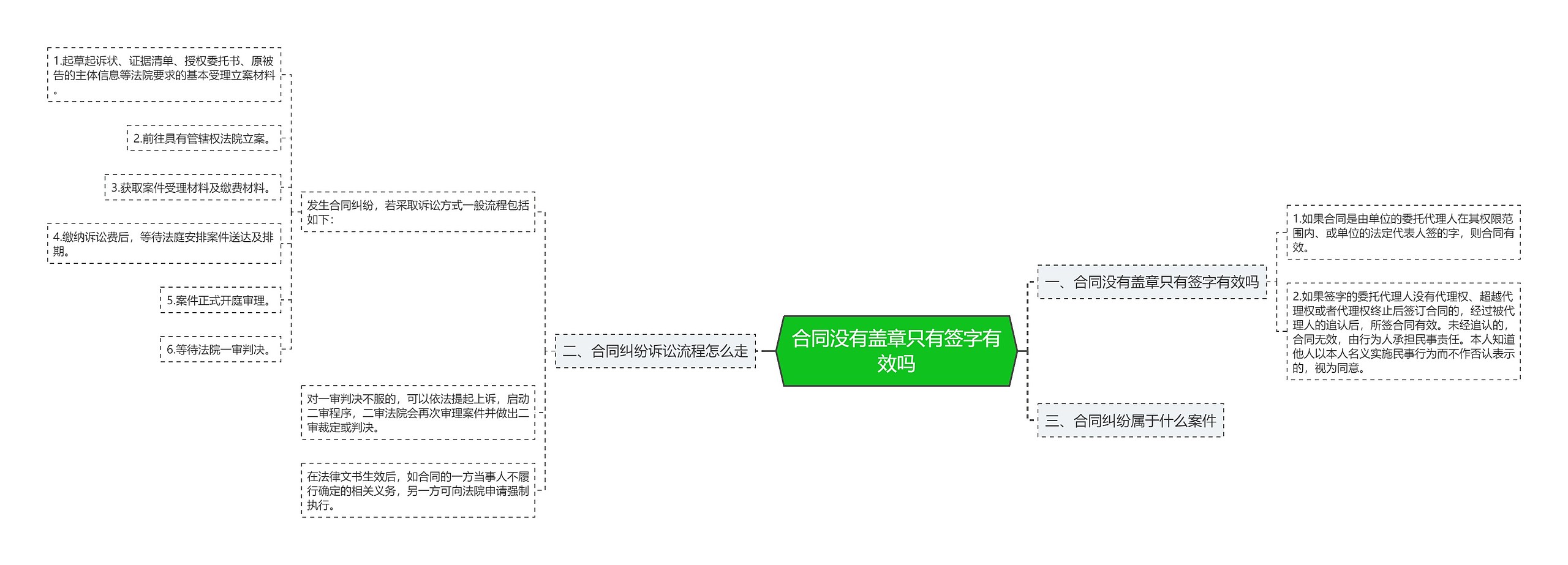 合同没有盖章只有签字有效吗思维导图