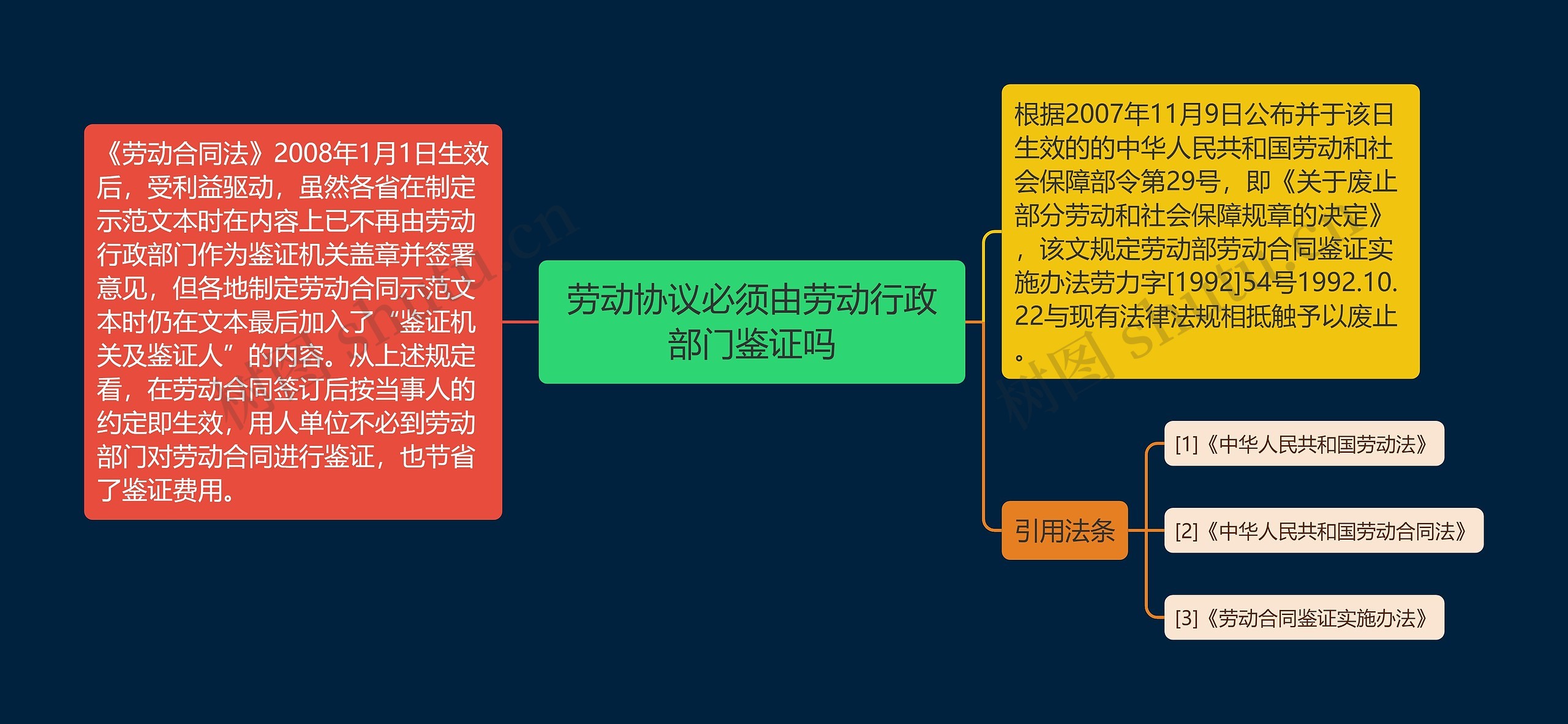 劳动协议必须由劳动行政部门鉴证吗思维导图