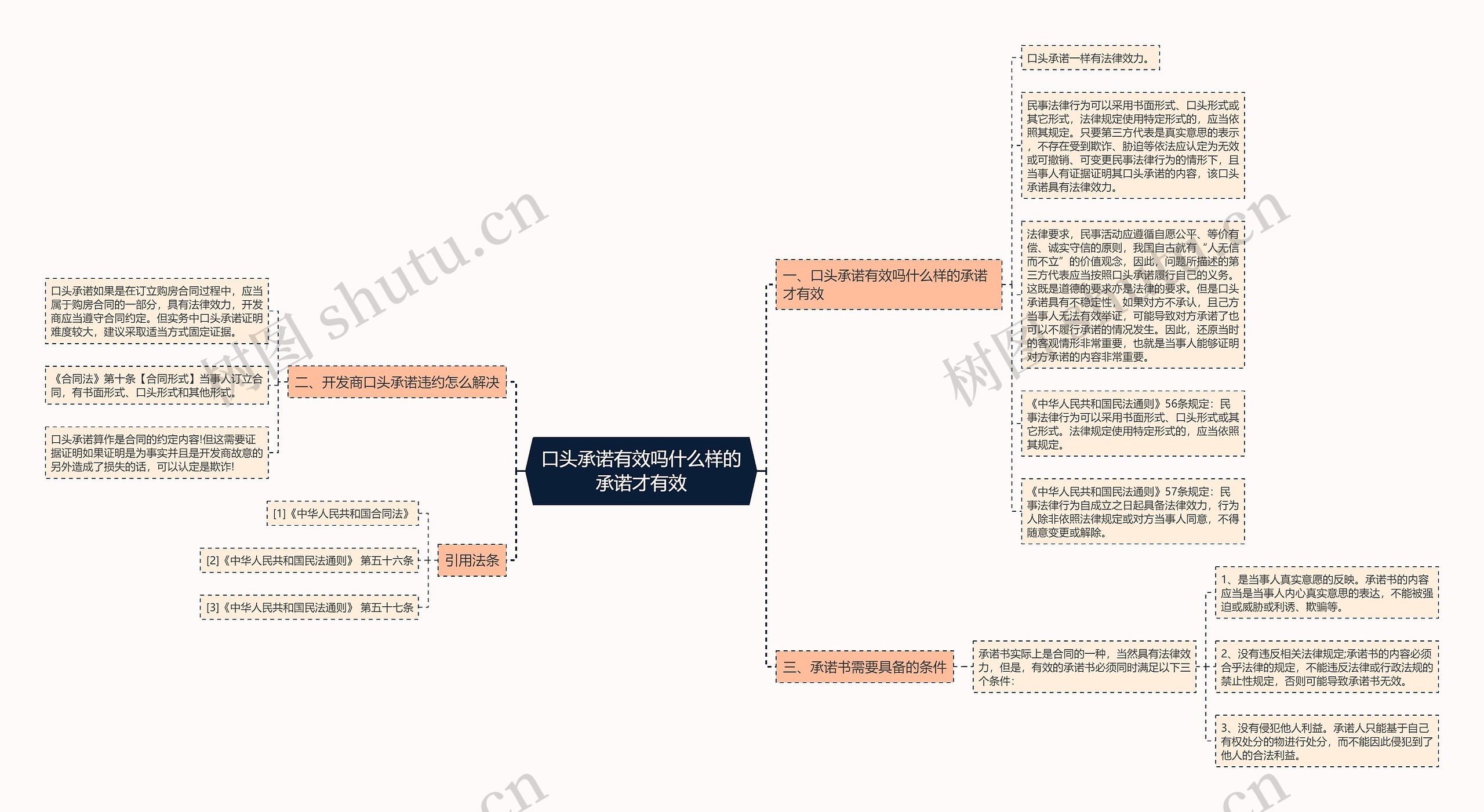 口头承诺有效吗什么样的承诺才有效思维导图