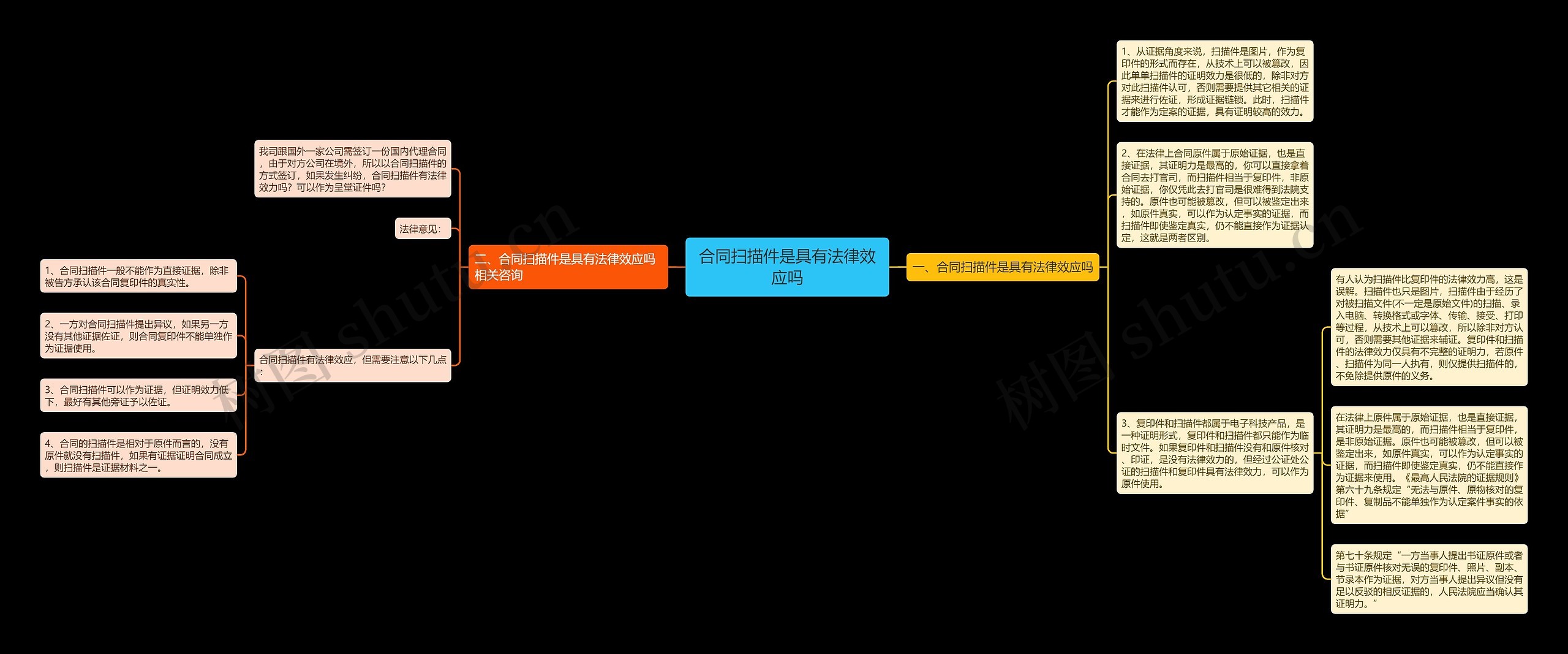 合同扫描件是具有法律效应吗思维导图