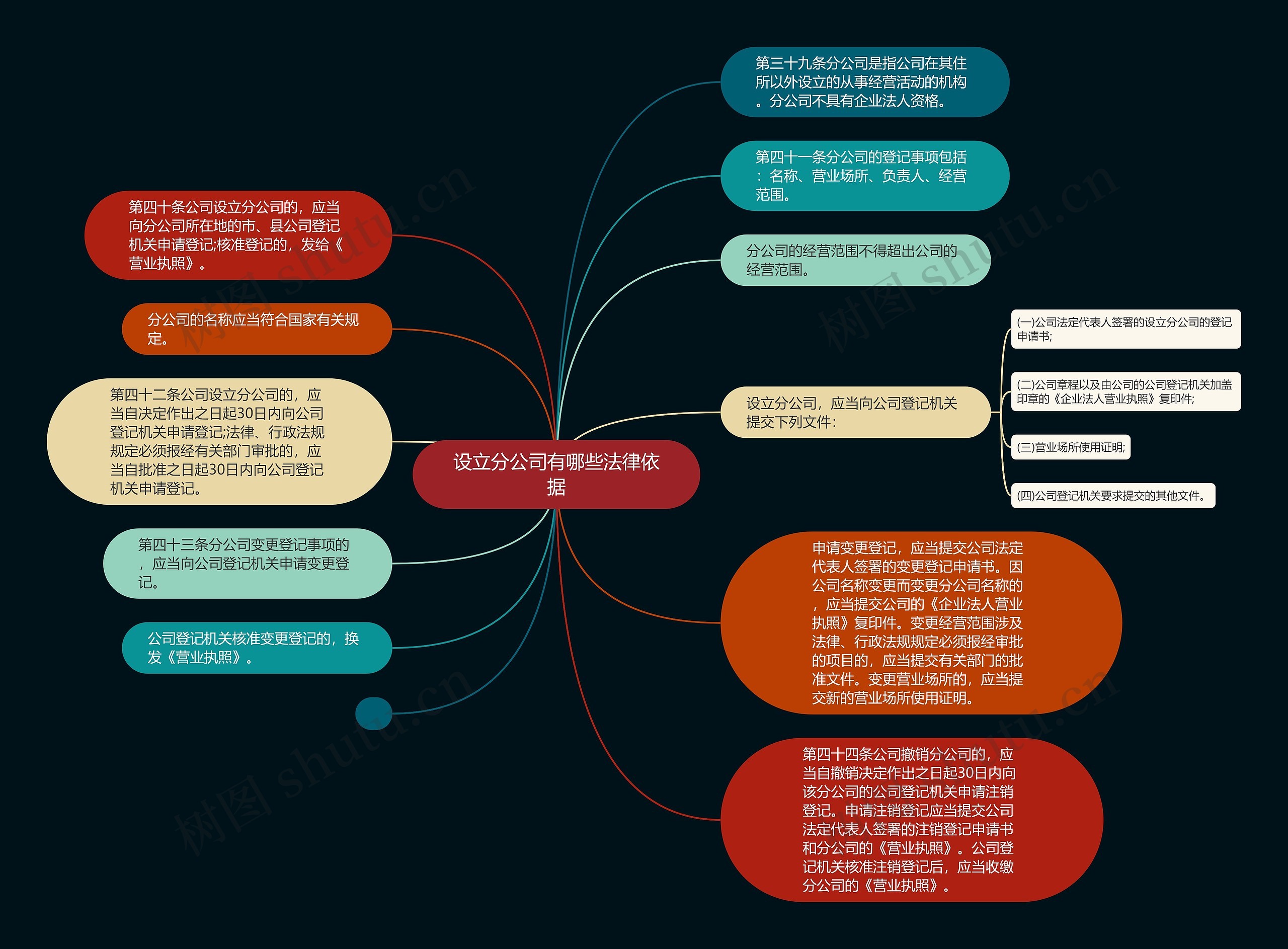 设立分公司有哪些法律依据思维导图