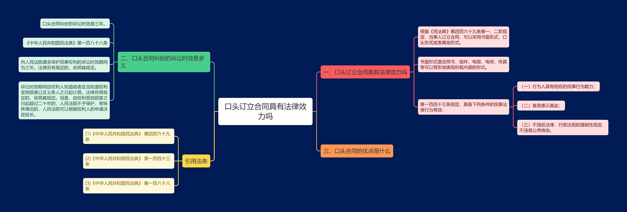 口头订立合同具有法律效力吗思维导图