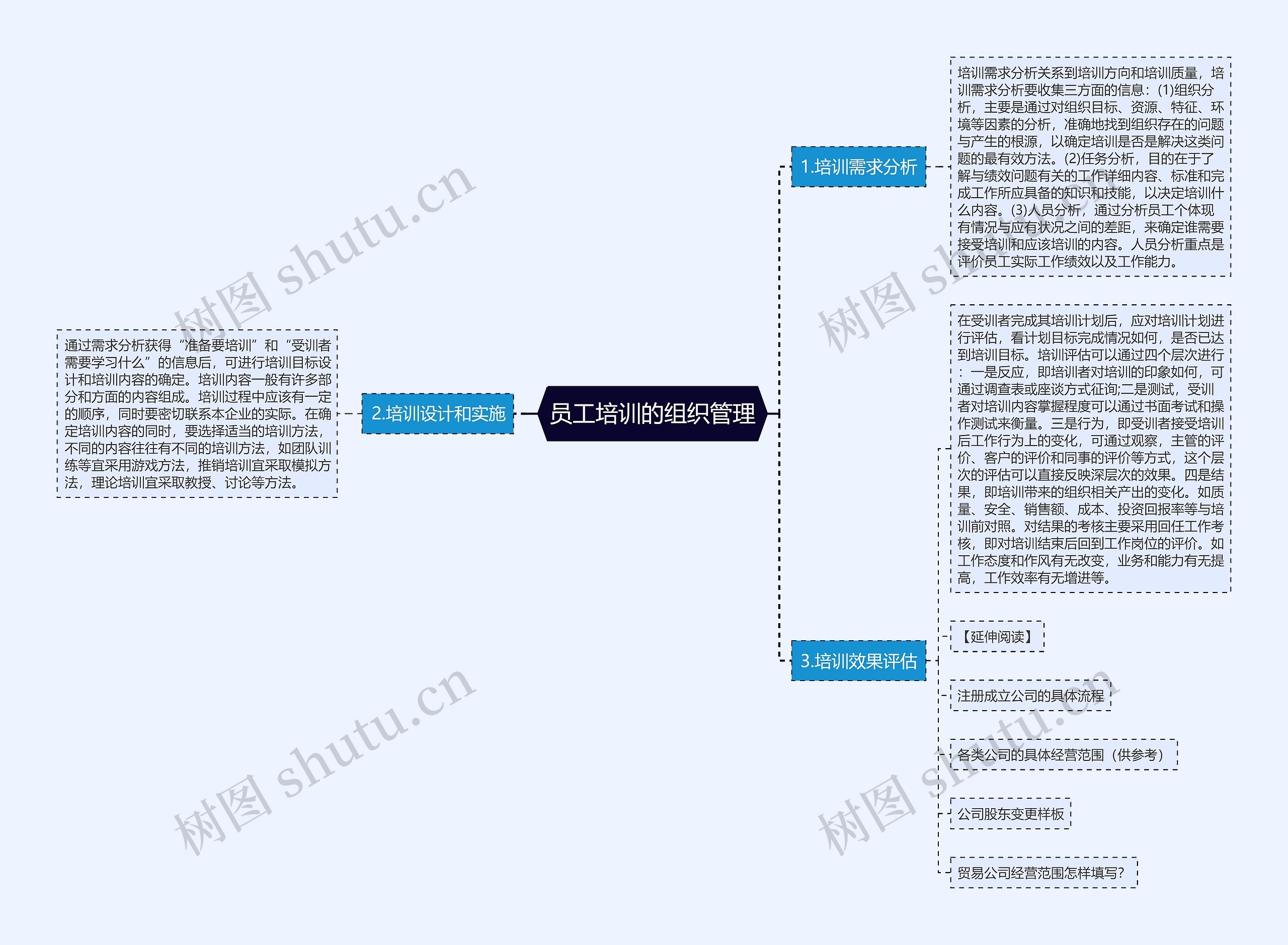 员工培训的组织管理思维导图高清图 员工培训的组织管理思维导图
