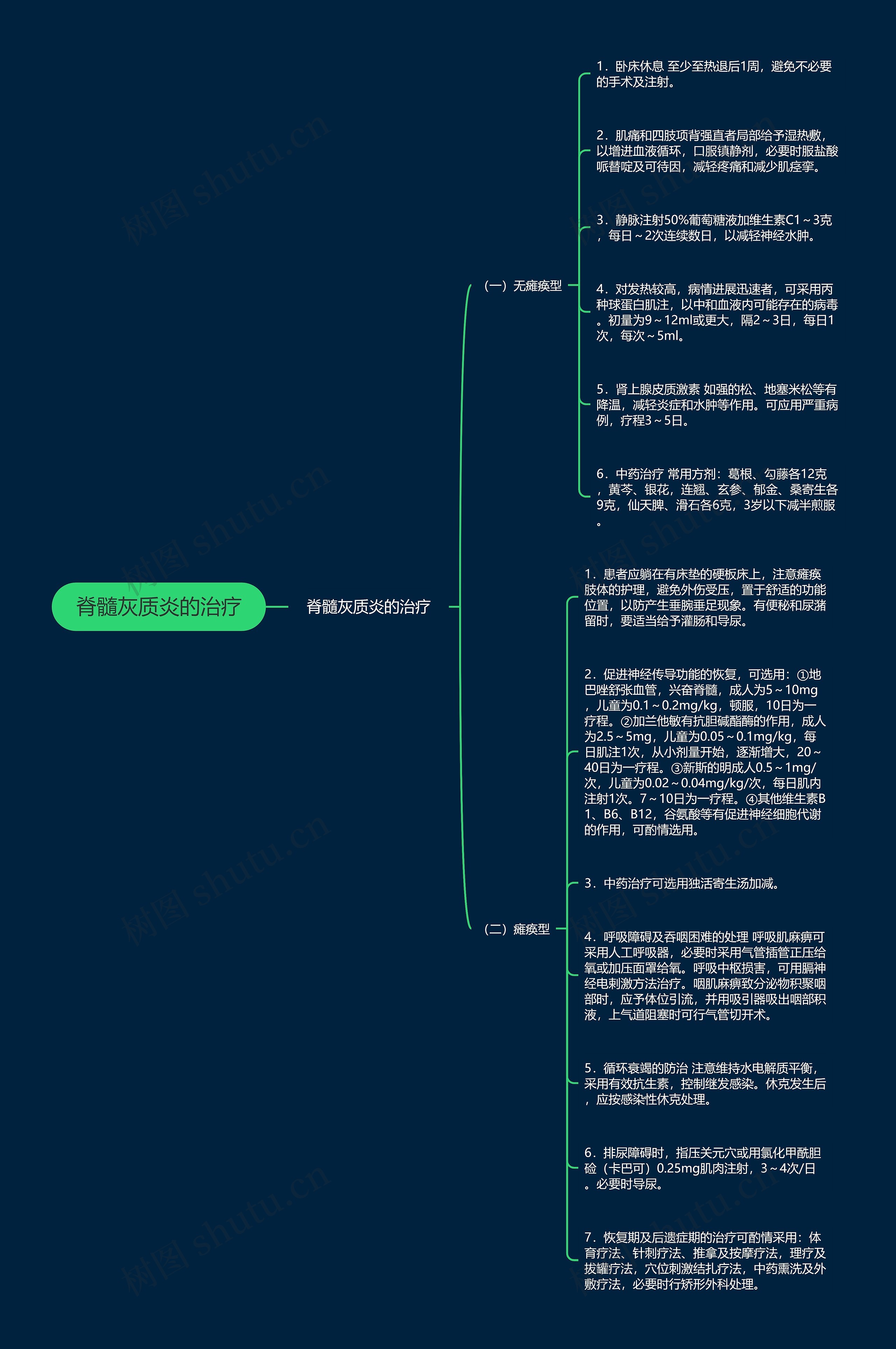 脊髓灰质炎的治疗思维导图