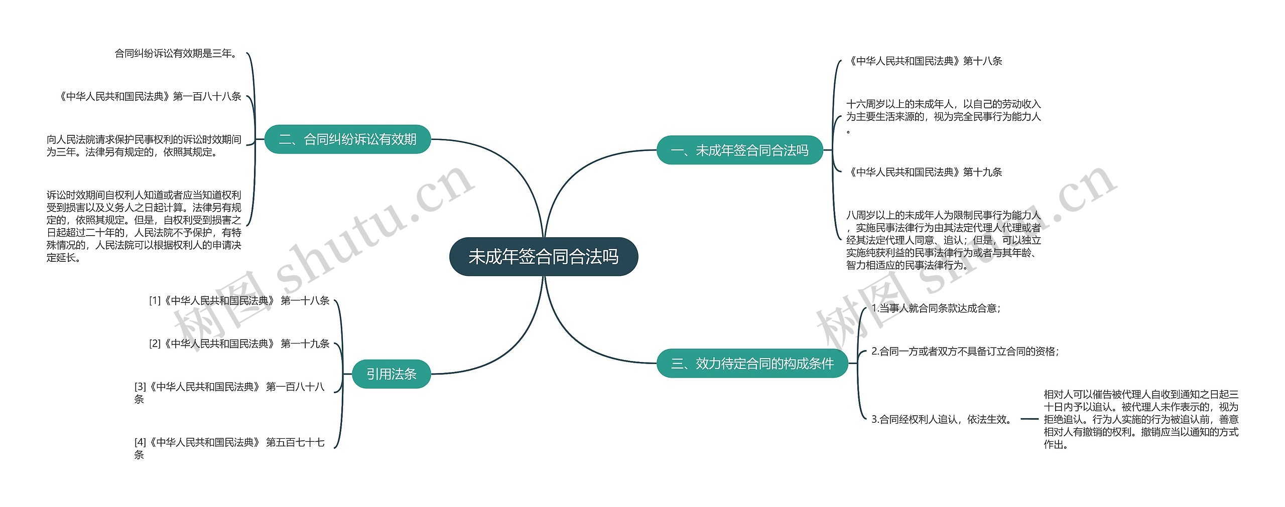 未成年签合同合法吗思维导图