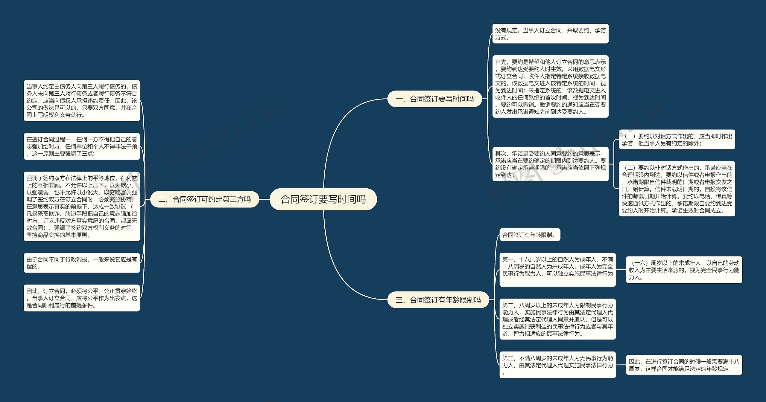 合同签订要写时间吗思维导图