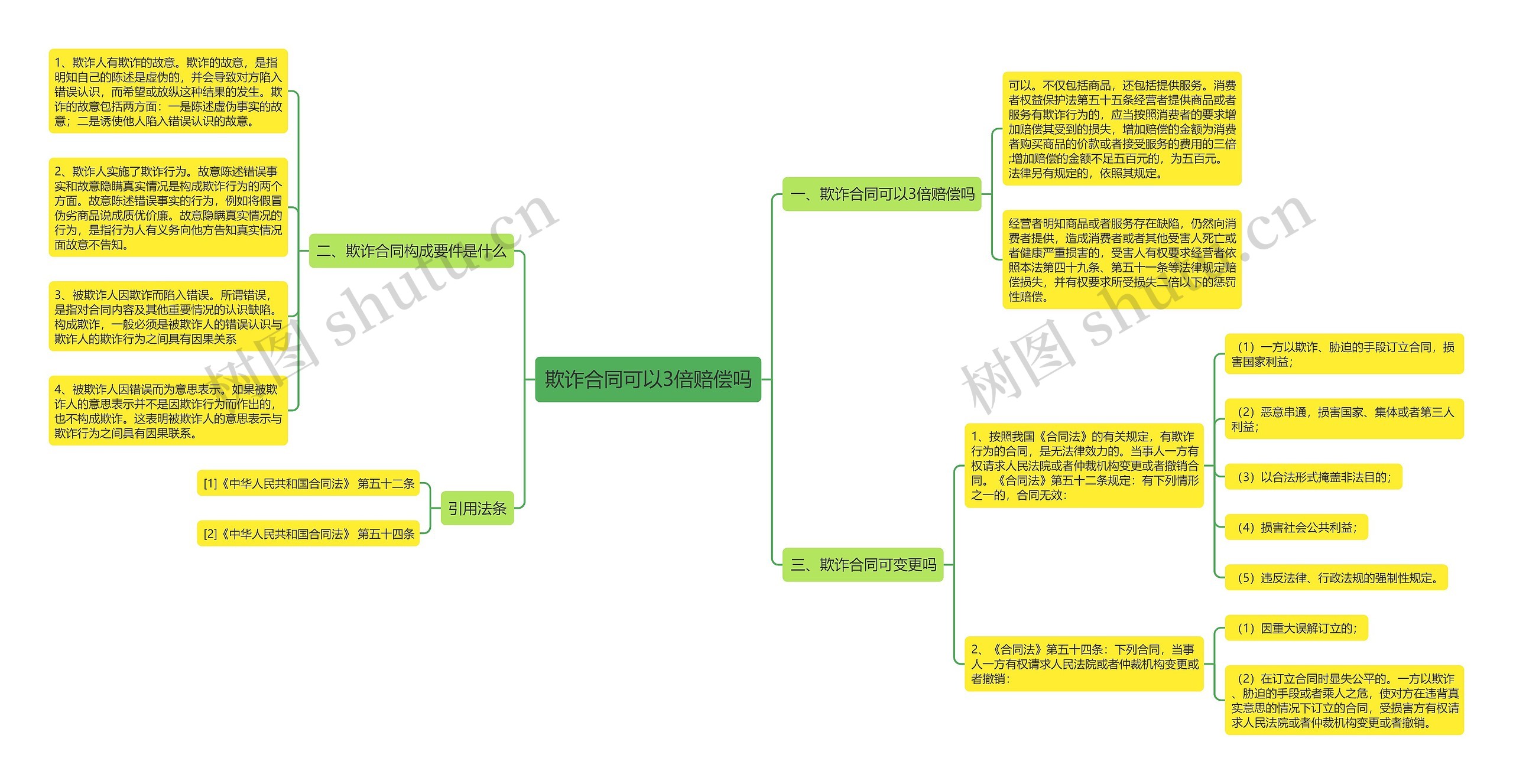 欺诈合同可以3倍赔偿吗思维导图