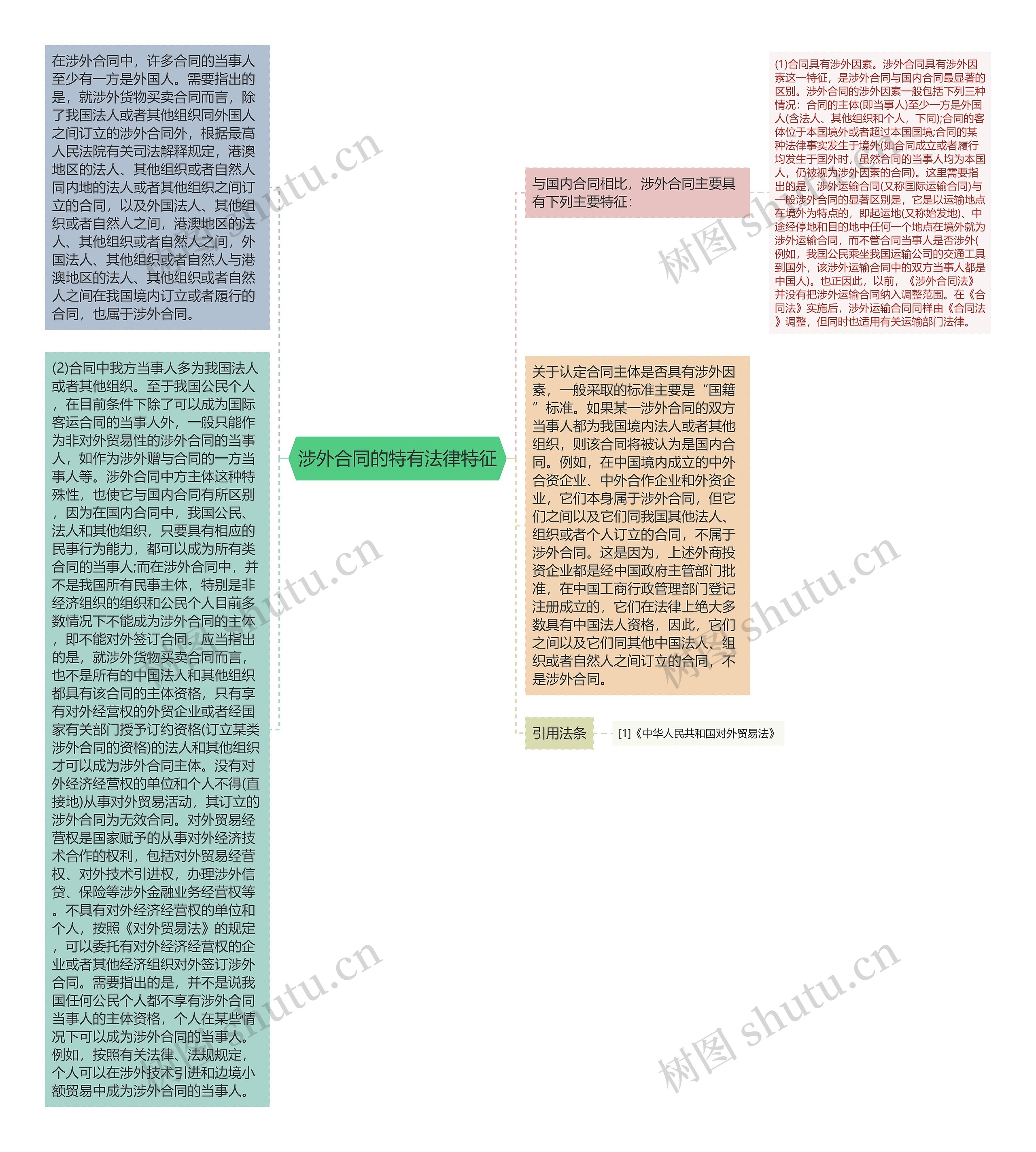 涉外合同的特有法律特征思维导图