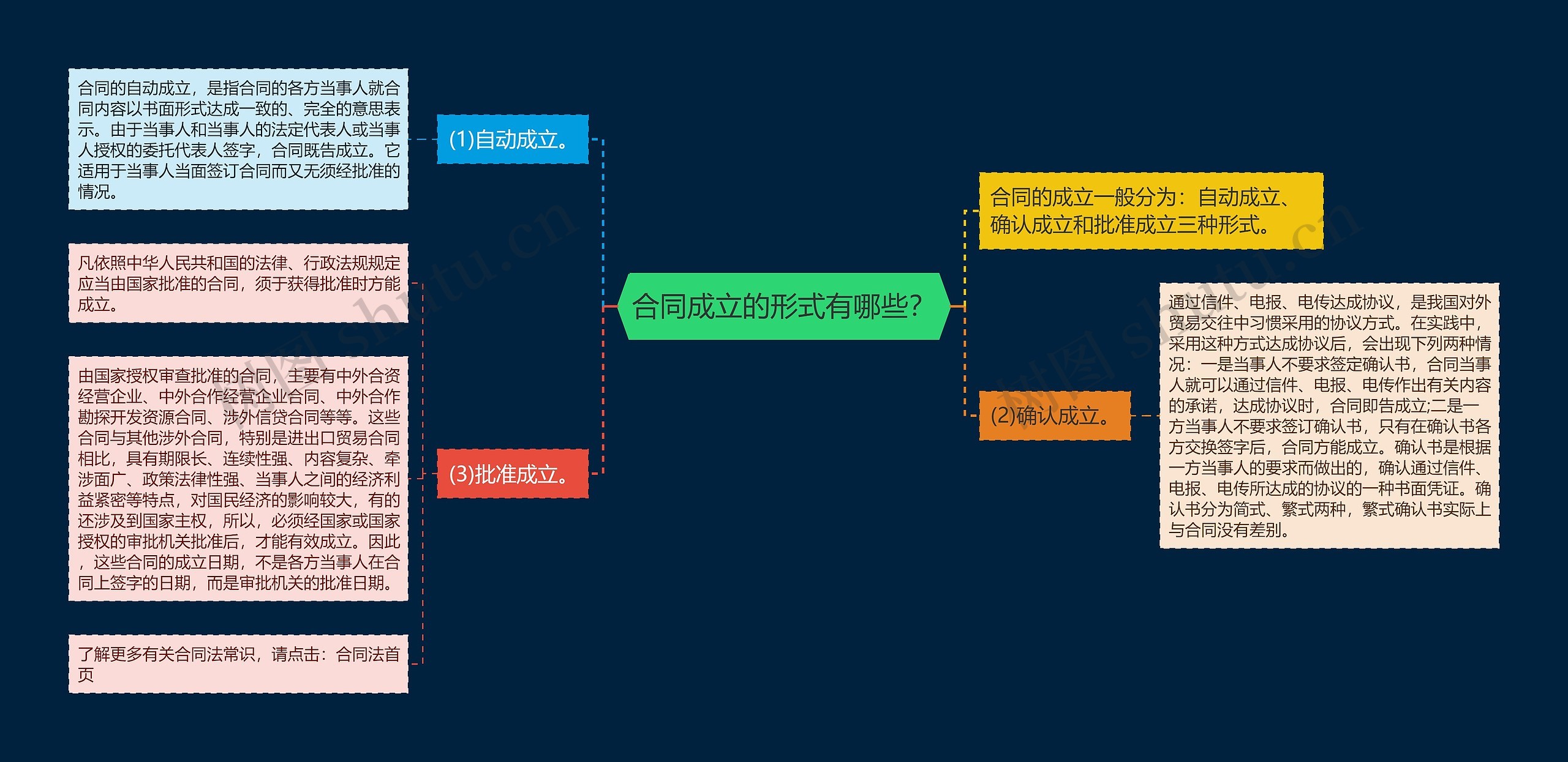 合同成立的形式有哪些？