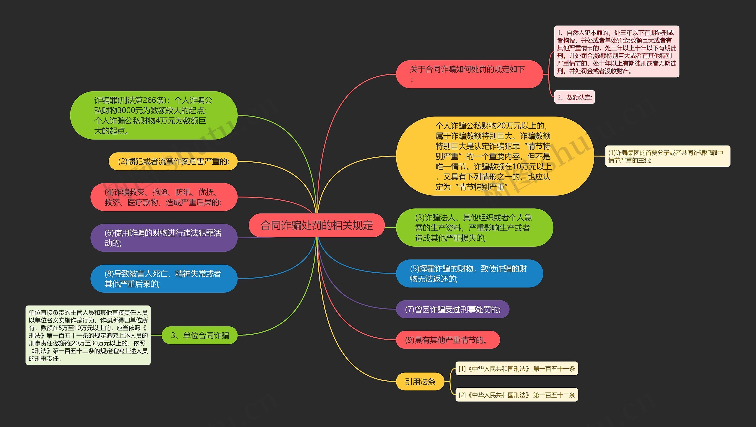 合同诈骗处罚的相关规定