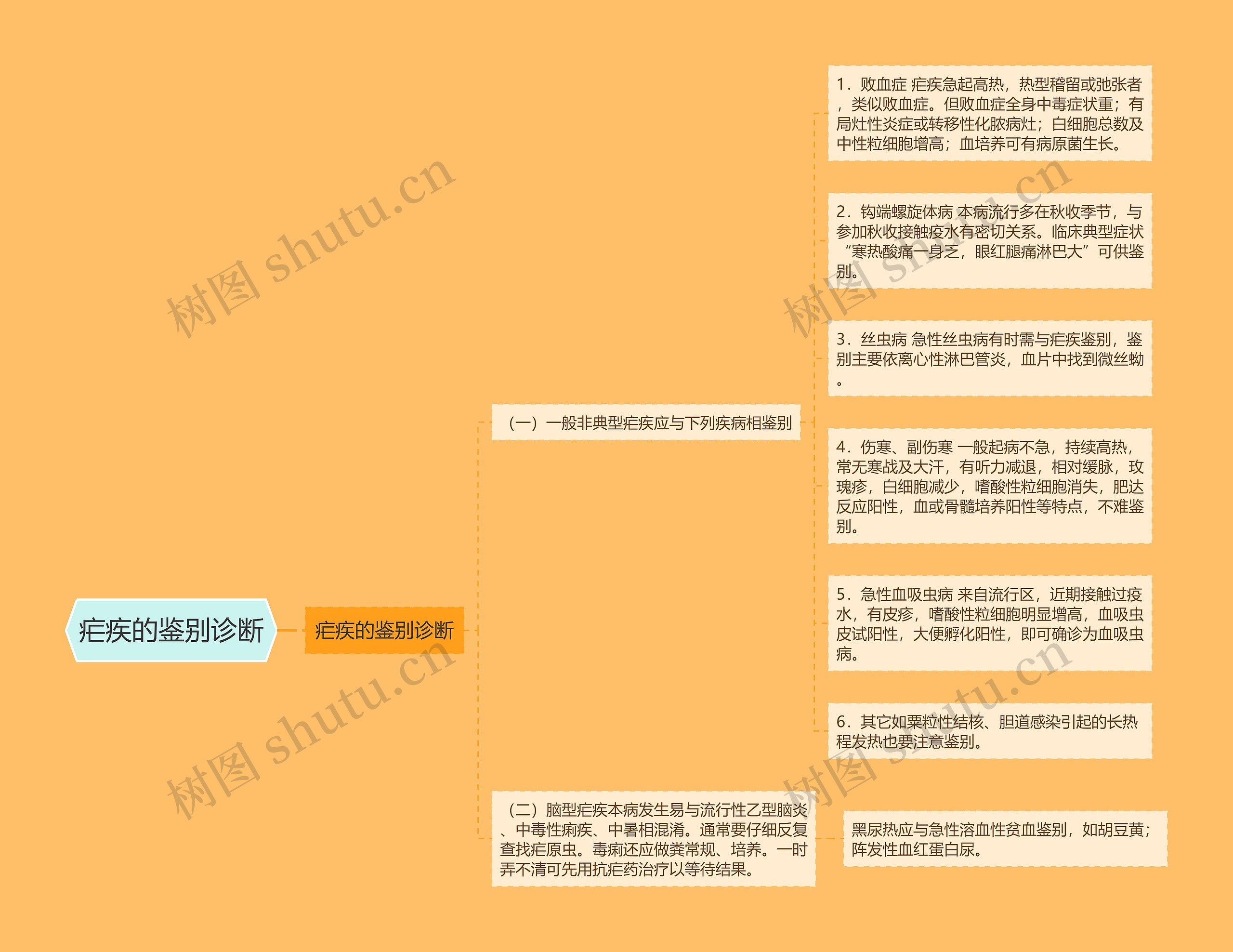 疟疾的鉴别诊断思维导图