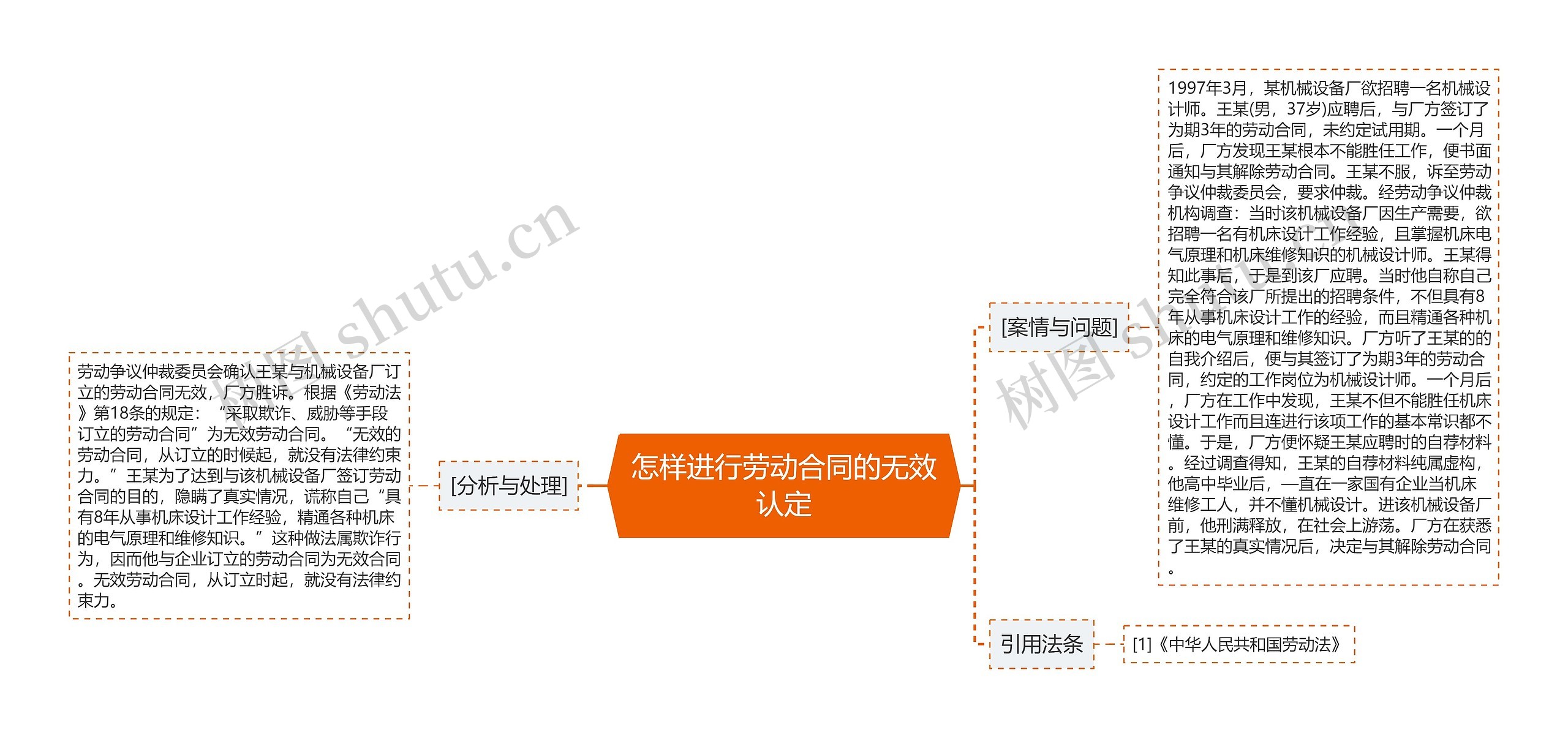 怎样进行劳动合同的无效认定思维导图