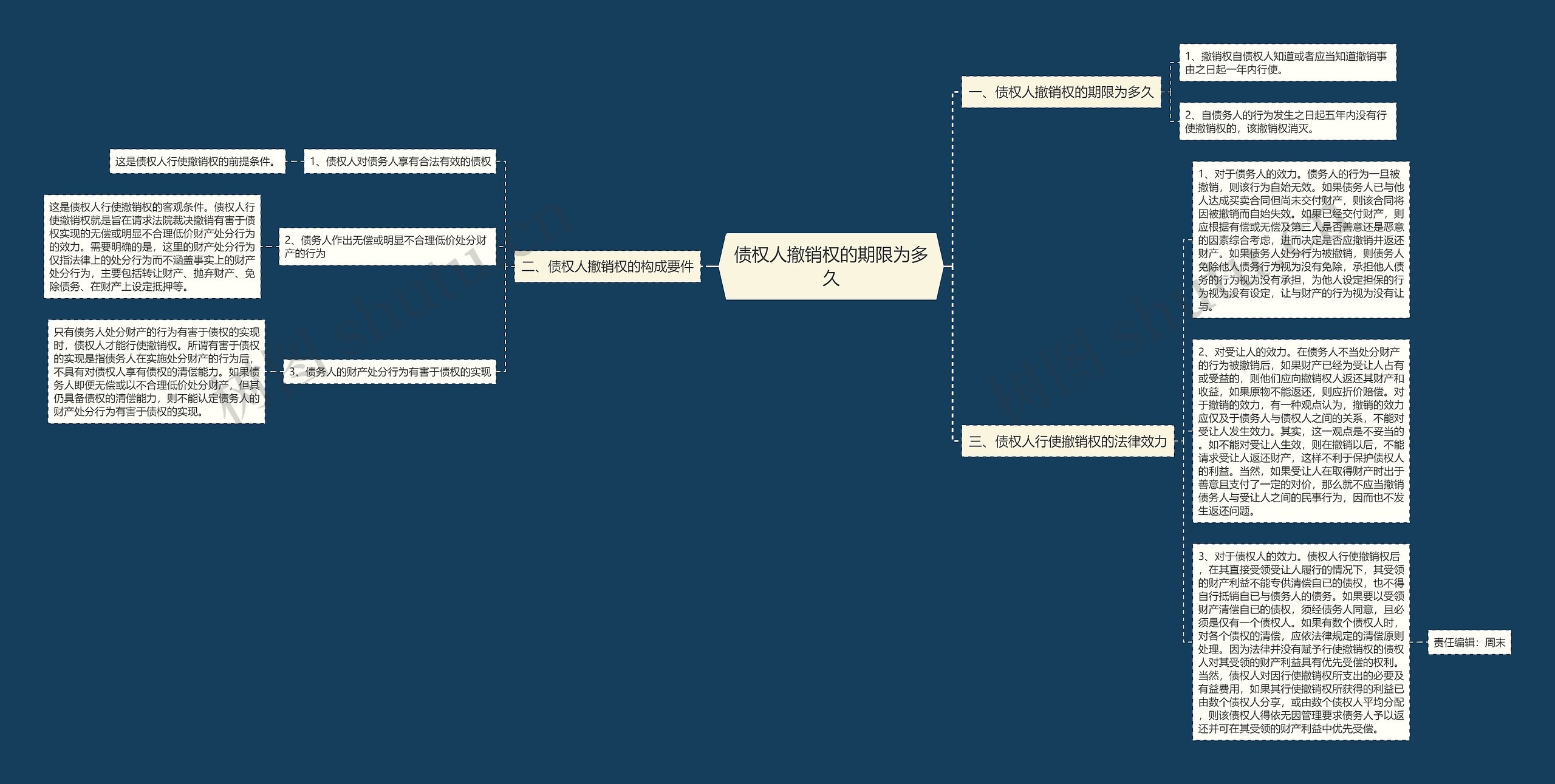 债权人撤销权的期限为多久思维导图