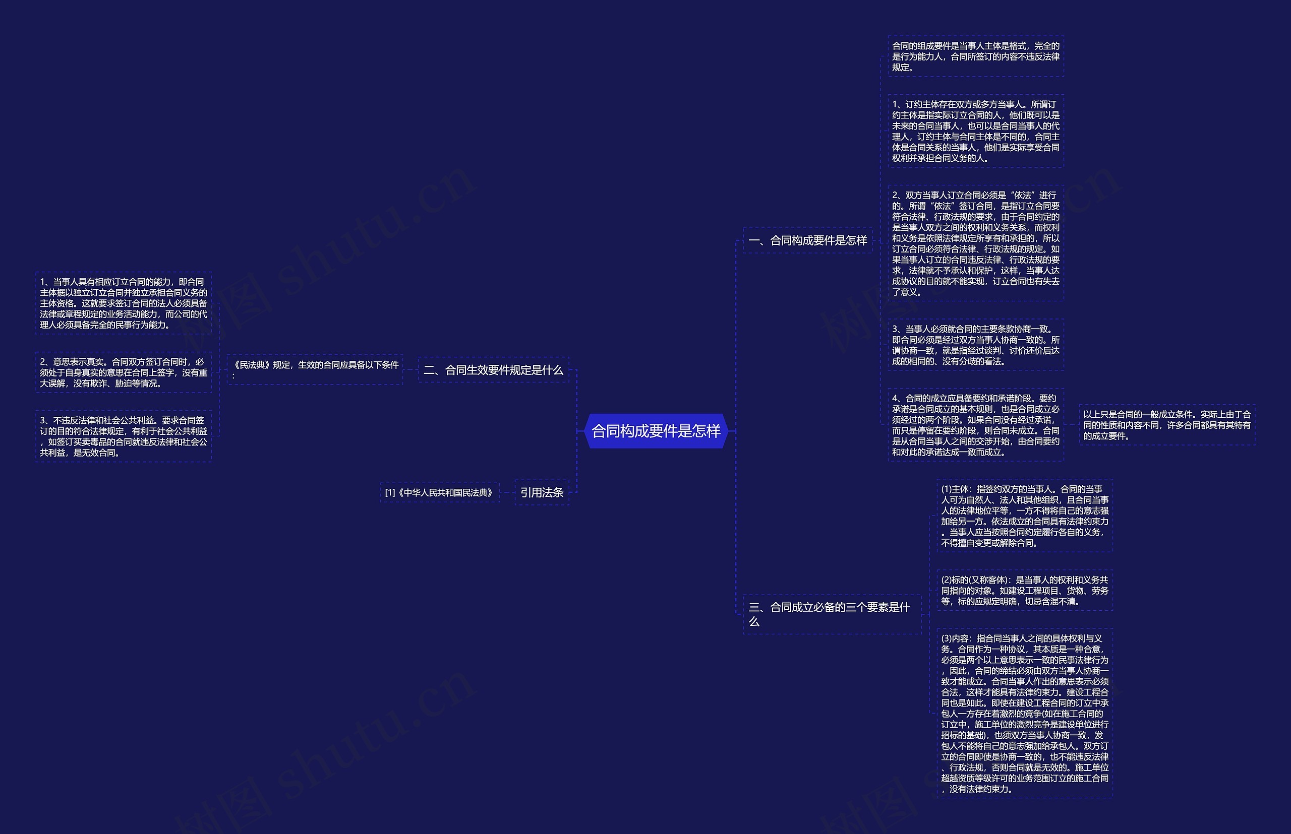 合同构成要件是怎样思维导图