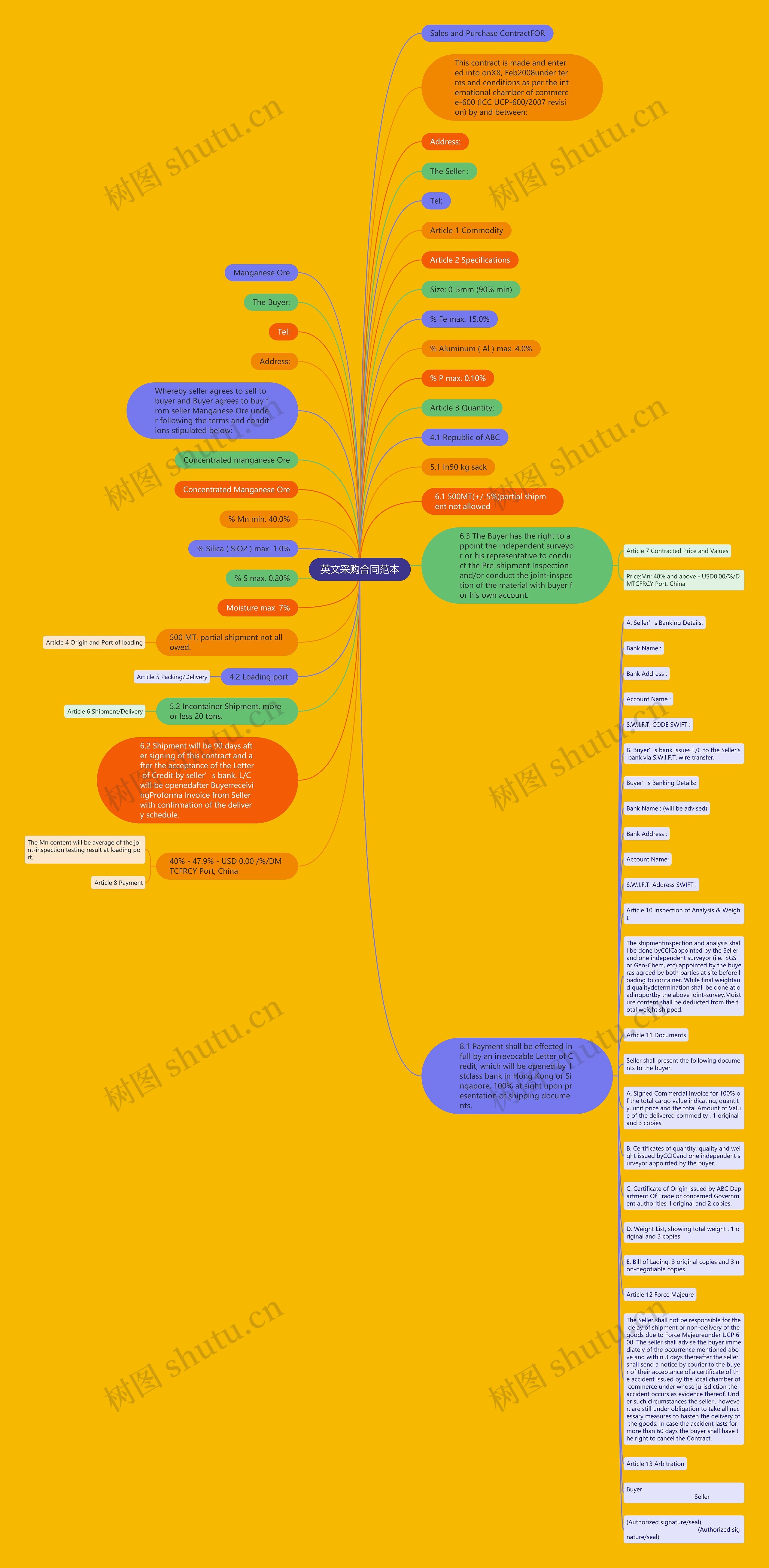 英文采购合同范本思维导图
