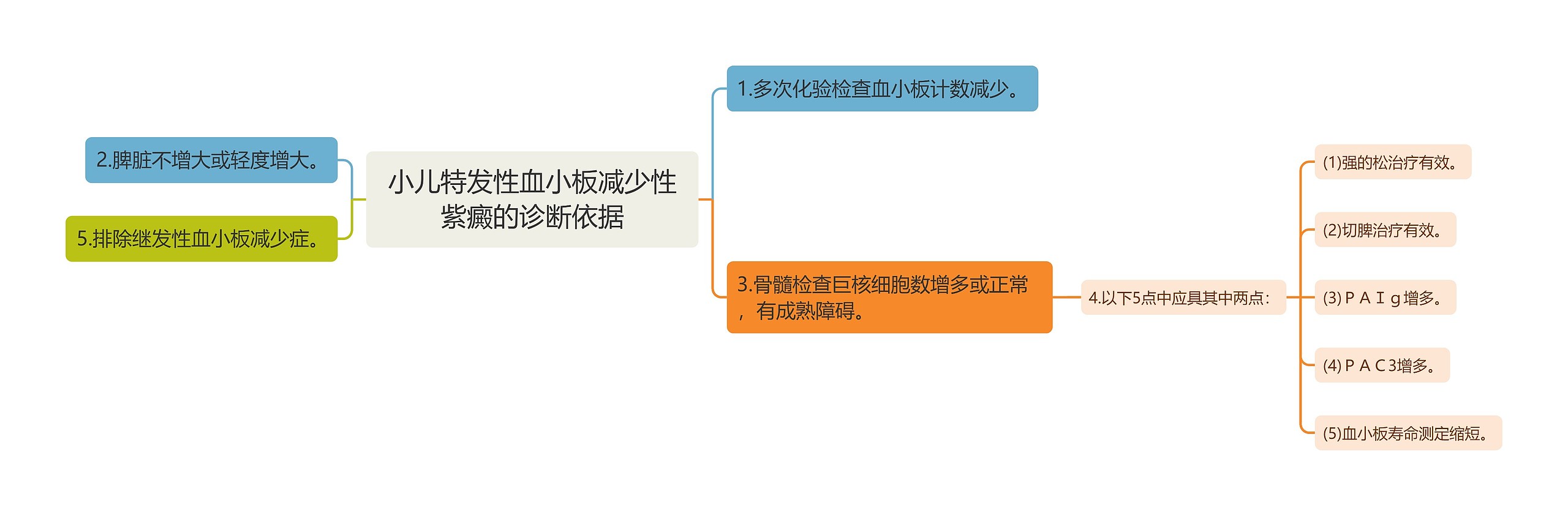 小儿特发性血小板减少性紫癜的诊断依据思维导图