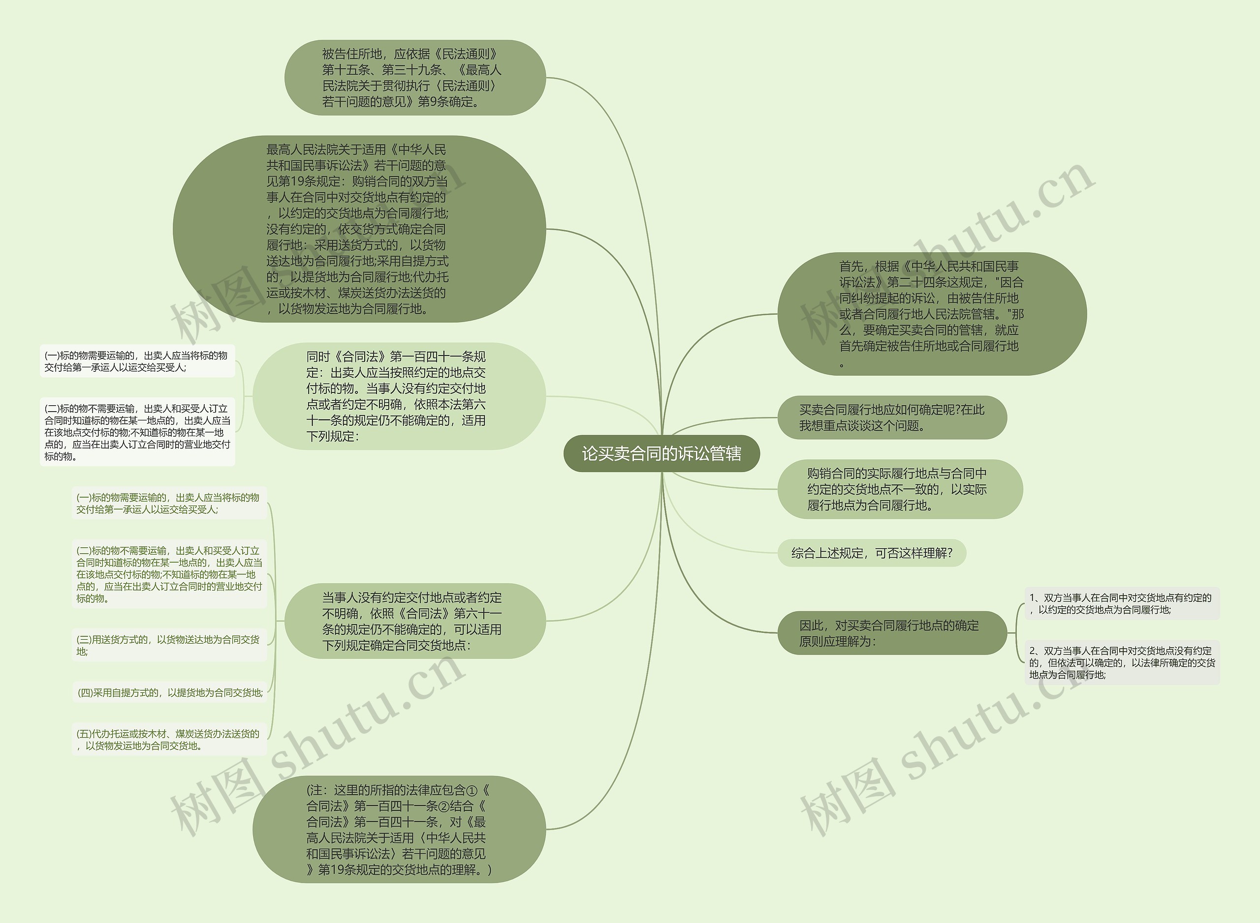 论买卖合同的诉讼管辖思维导图