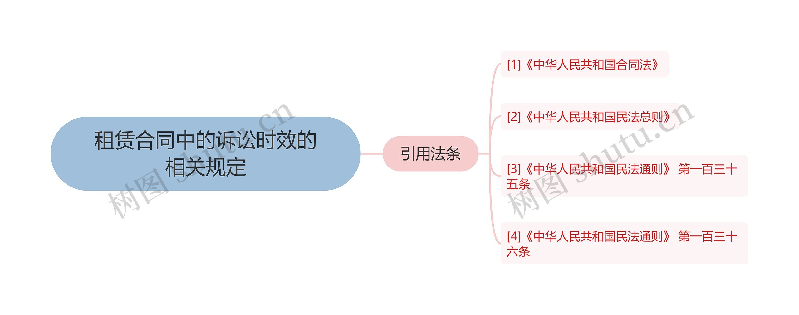 租赁合同中的诉讼时效的相关规定思维导图