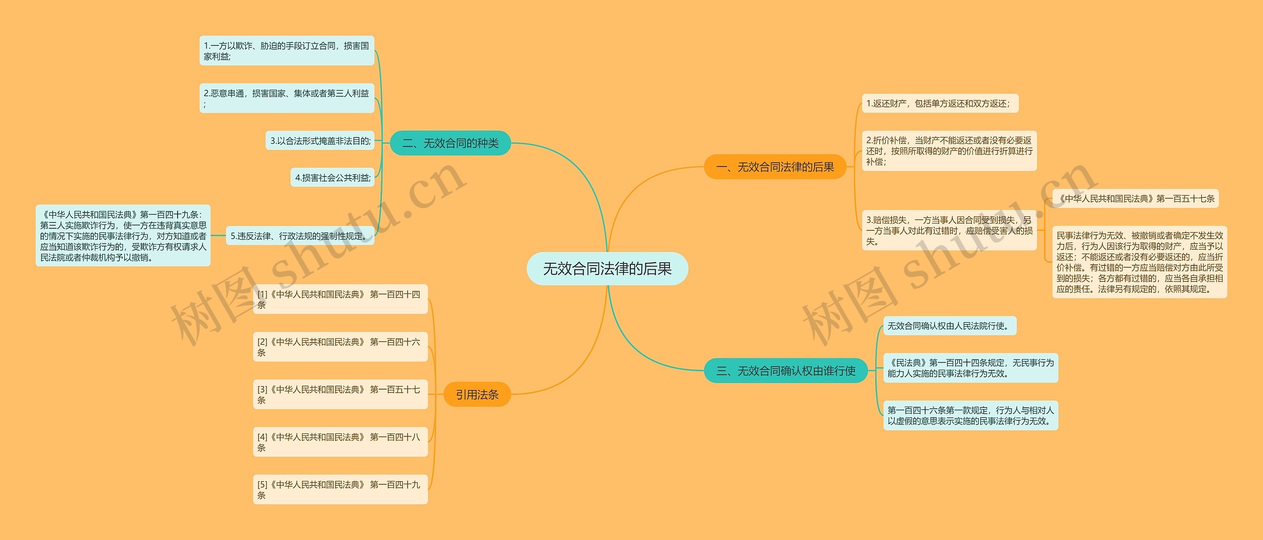 无效合同法律的后果思维导图