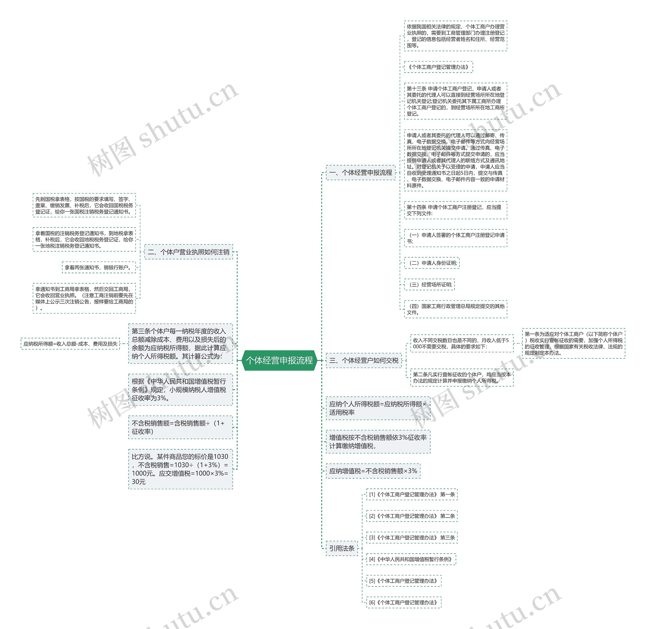 个体经营申报流程思维导图