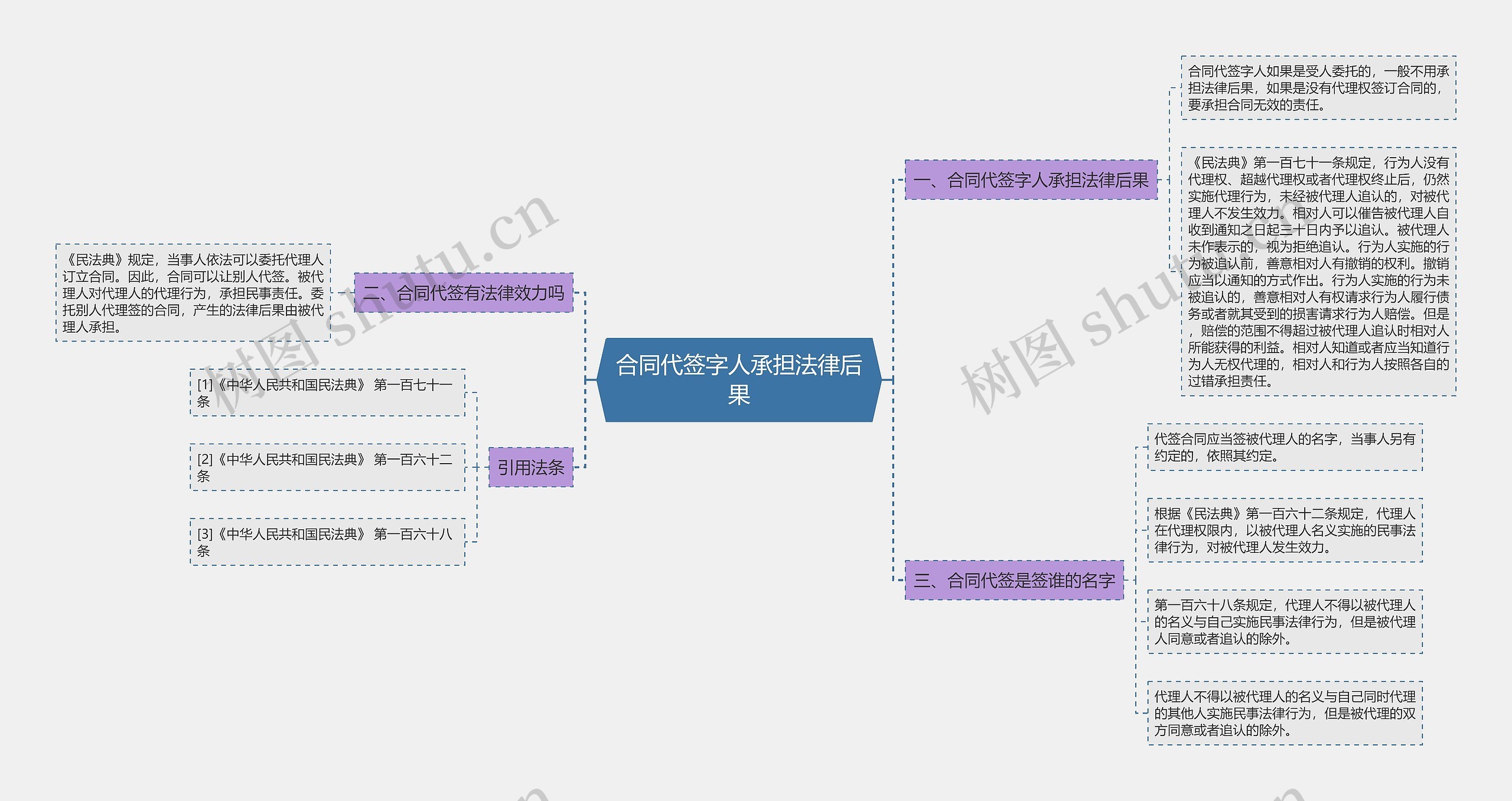 合同代签字人承担法律后果思维导图