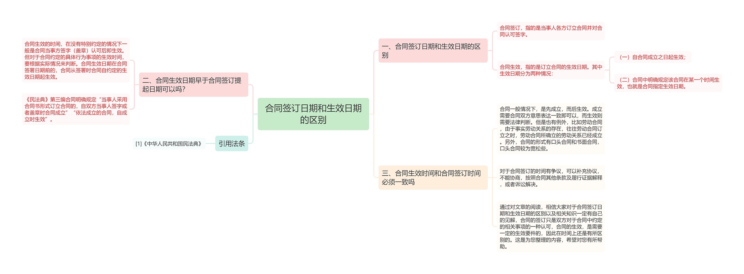 合同签订日期和生效日期的区别思维导图