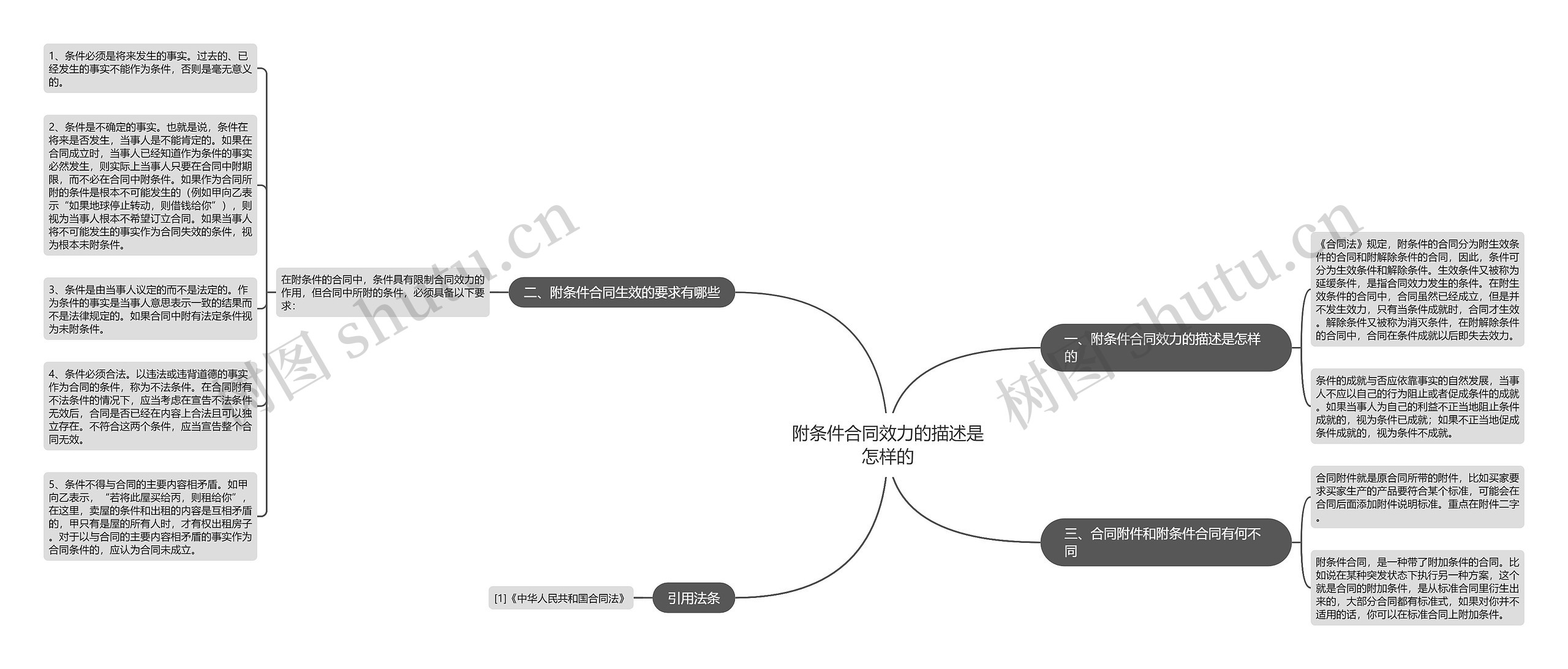 附条件合同效力的描述是怎样的思维导图