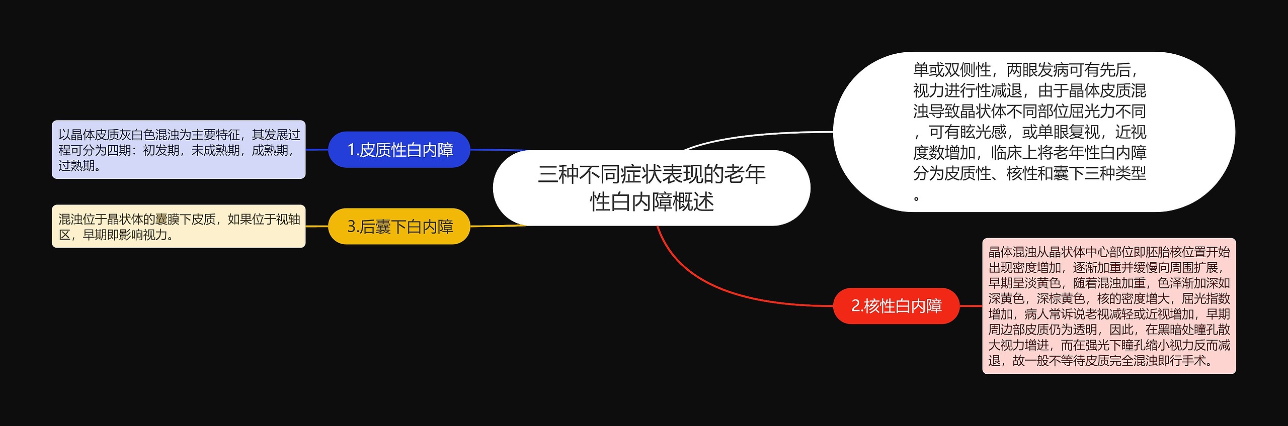 三种不同症状表现的老年性白内障概述思维导图