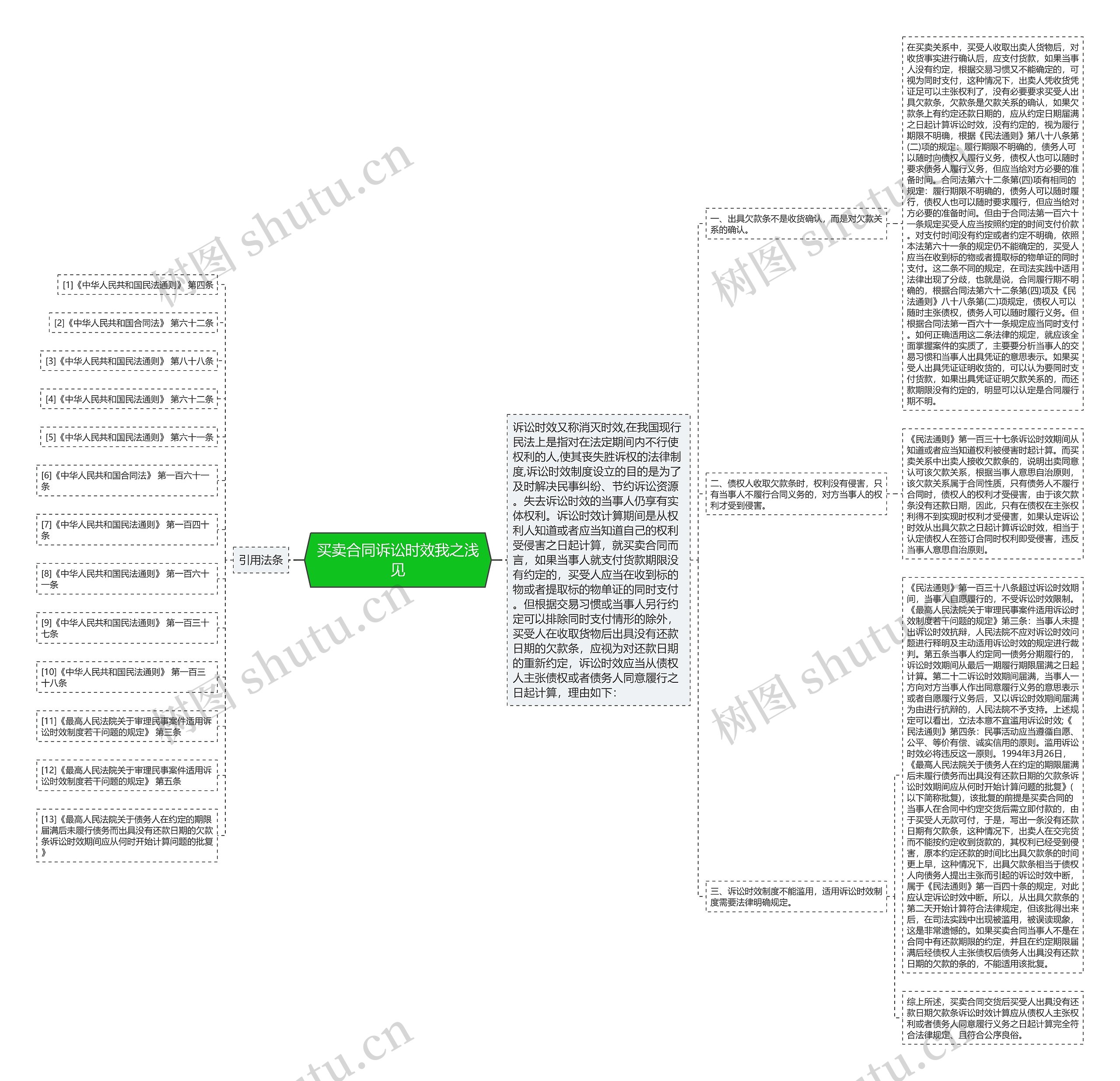 买卖合同诉讼时效我之浅见思维导图