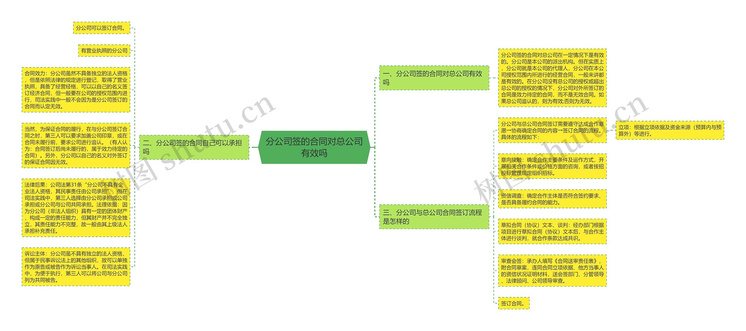 分公司签的合同对总公司有效吗思维导图