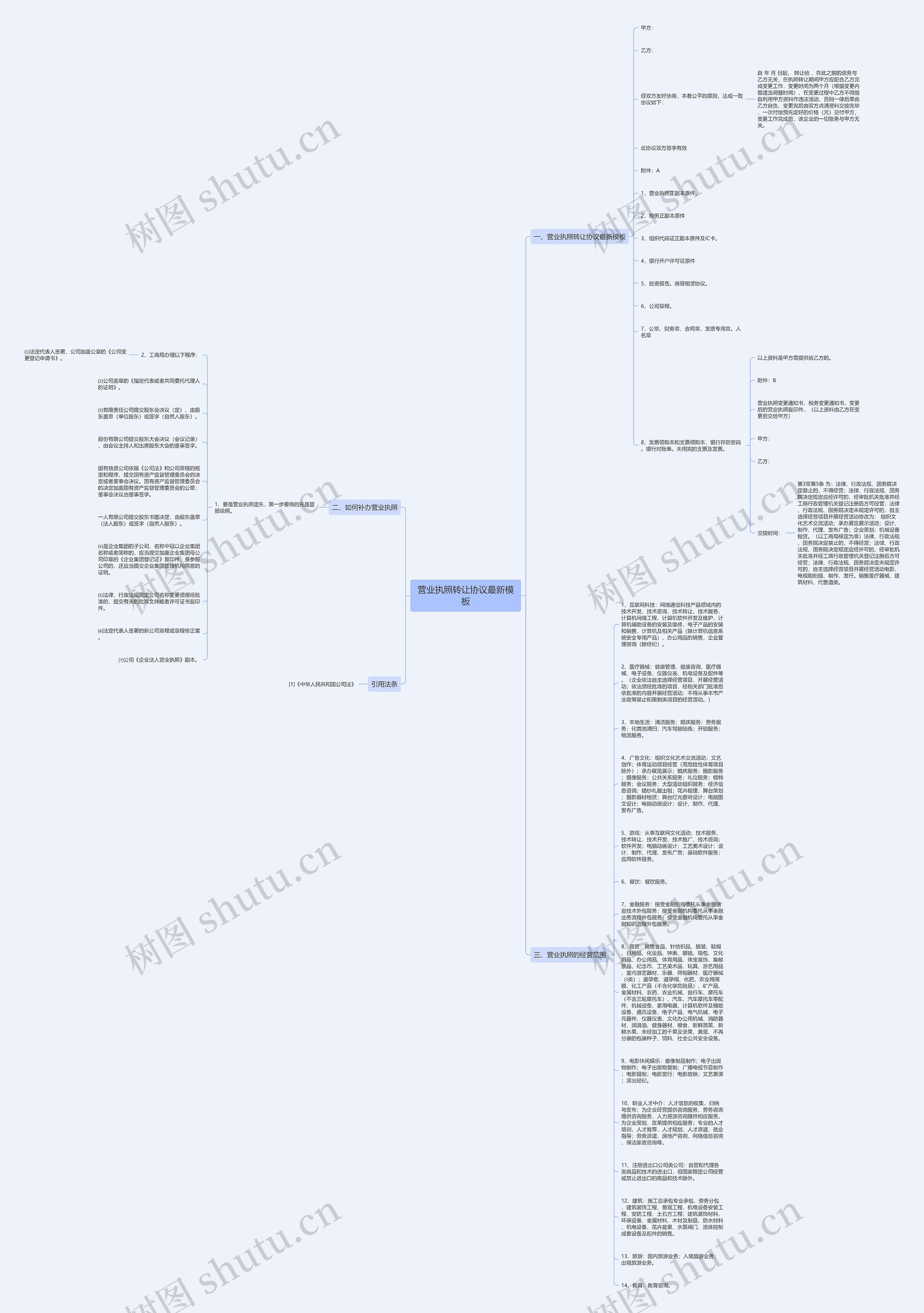 营业执照转让协议最新思维导图