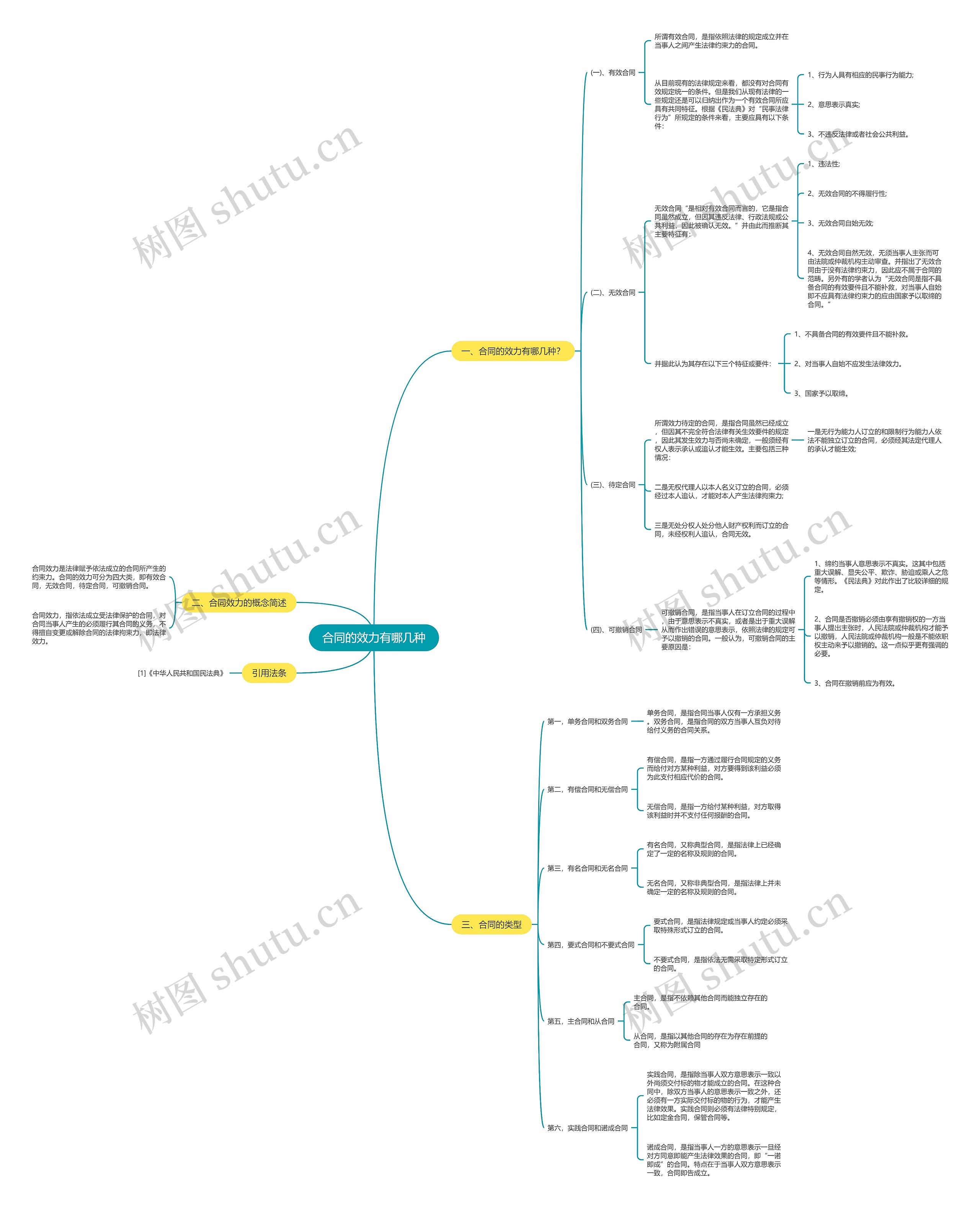 合同的效力有哪几种思维导图