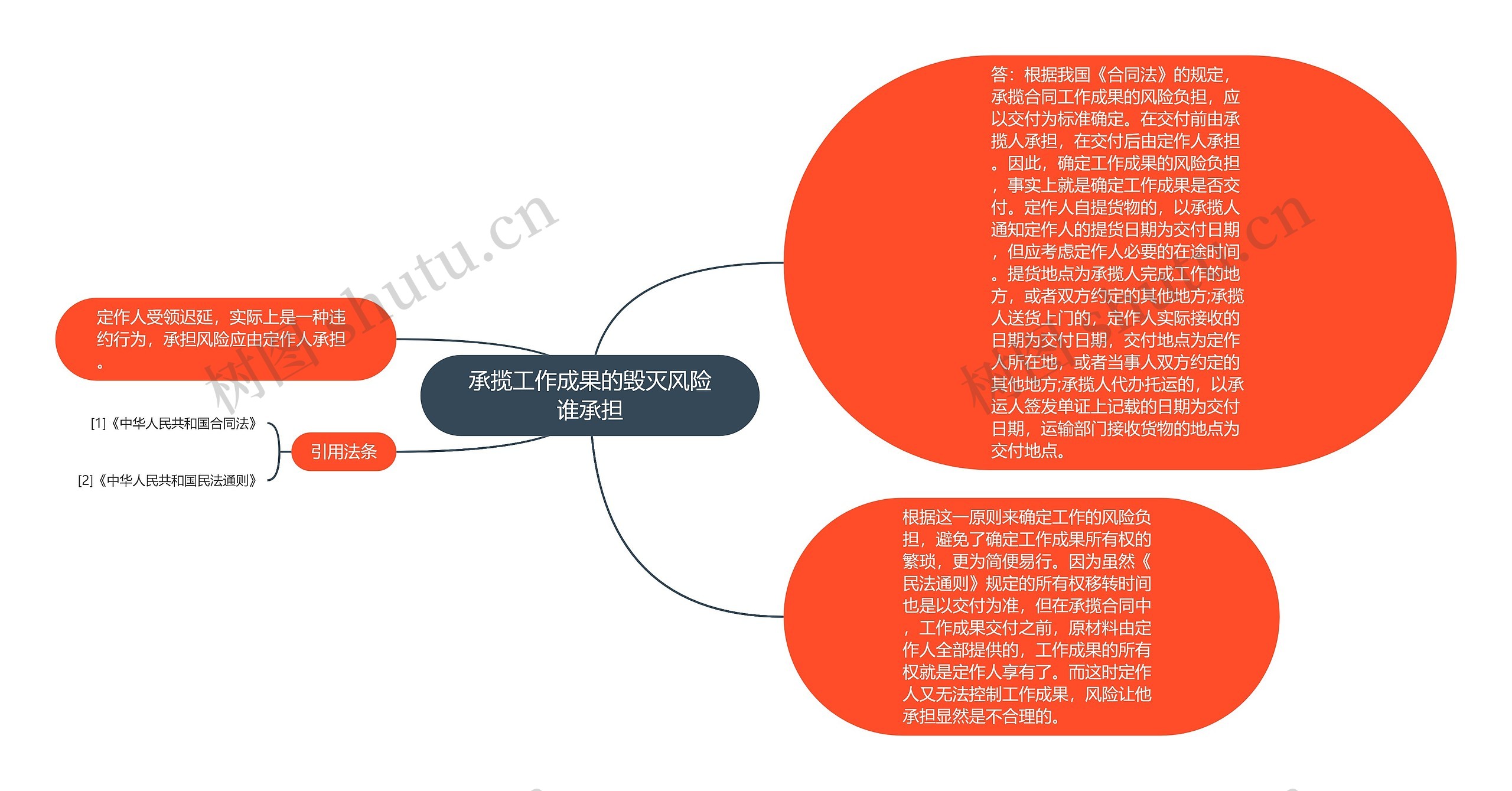 承揽工作成果的毁灭风险谁承担