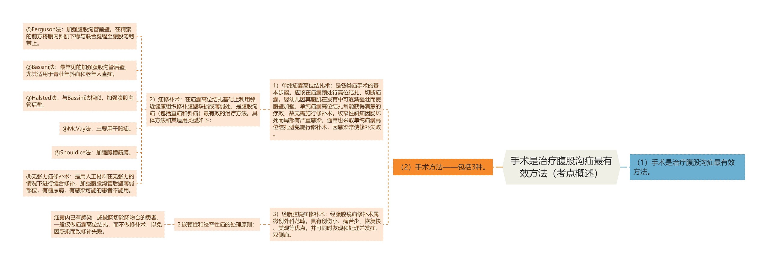 手术是治疗腹股沟疝最有效方法（考点概述）