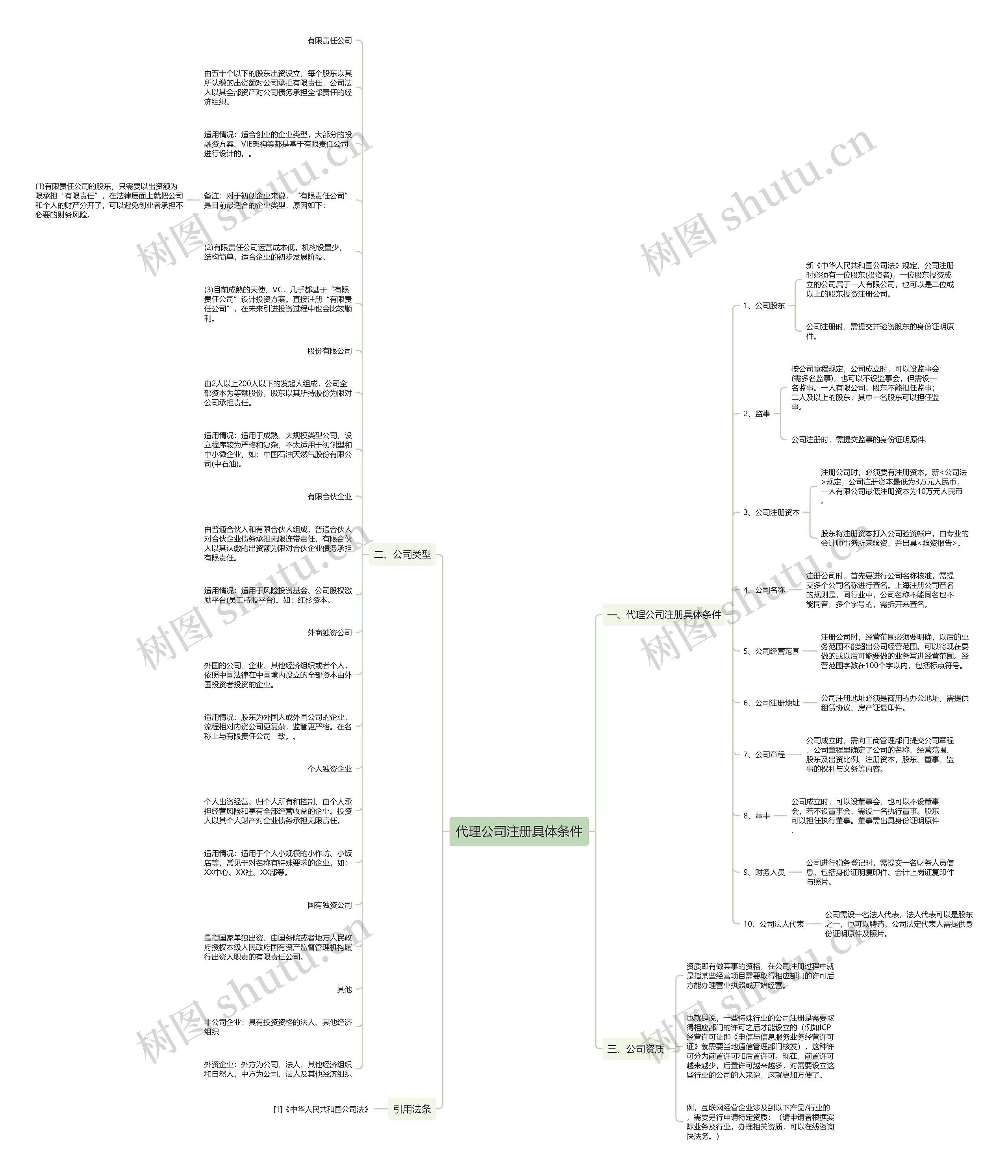 代理公司注册具体条件思维导图