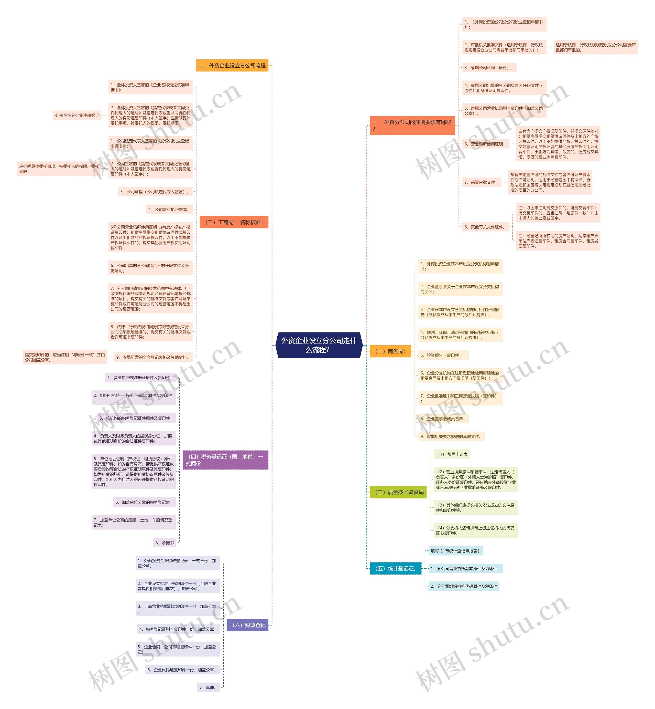 外资企业设立分公司走什么流程？思维导图