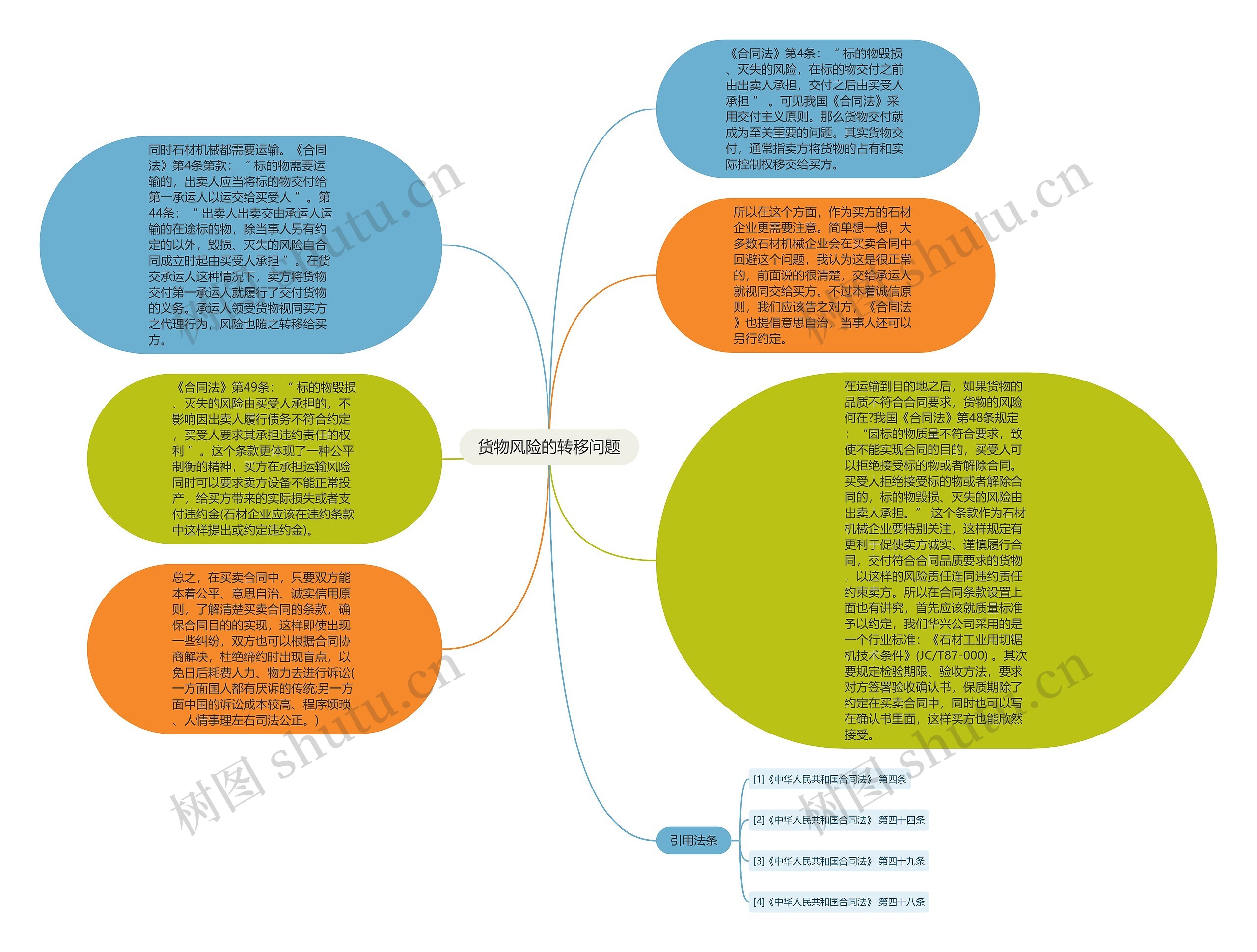 货物风险的转移问题思维导图