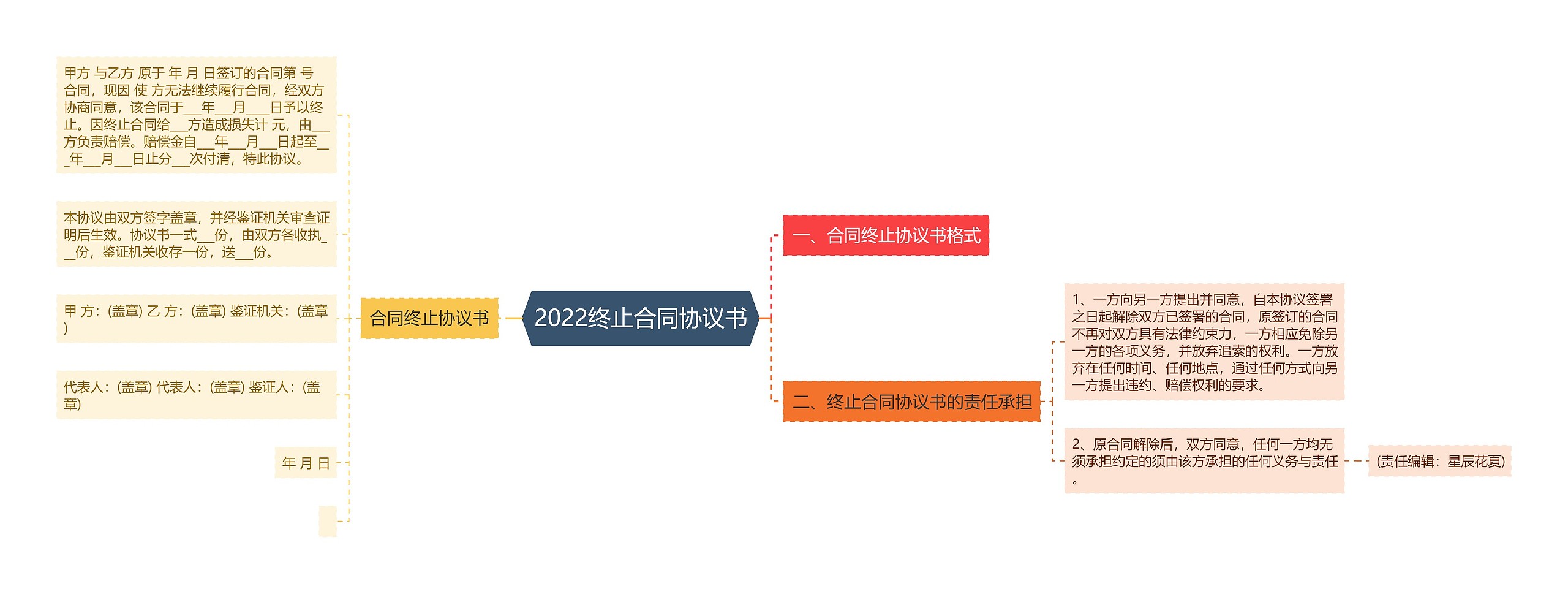 2022终止合同协议书思维导图