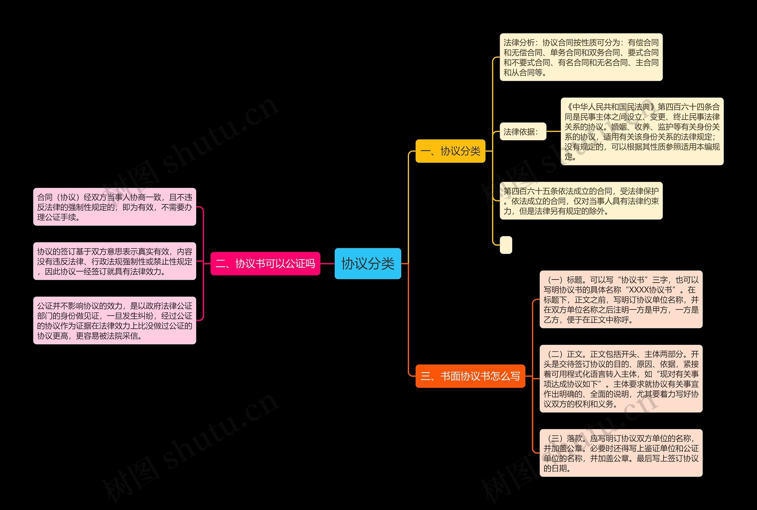 协议分类思维导图