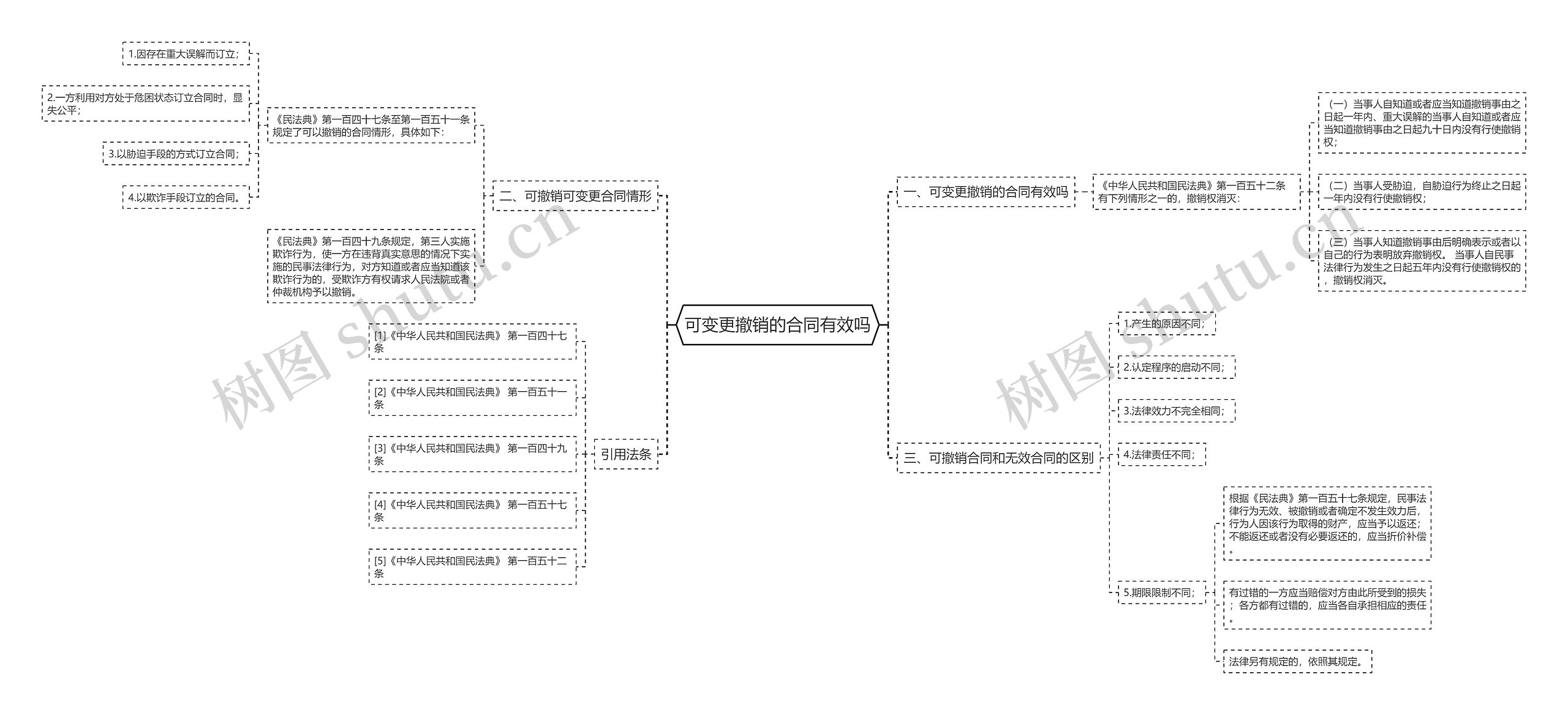 可变更撤销的合同有效吗思维导图
