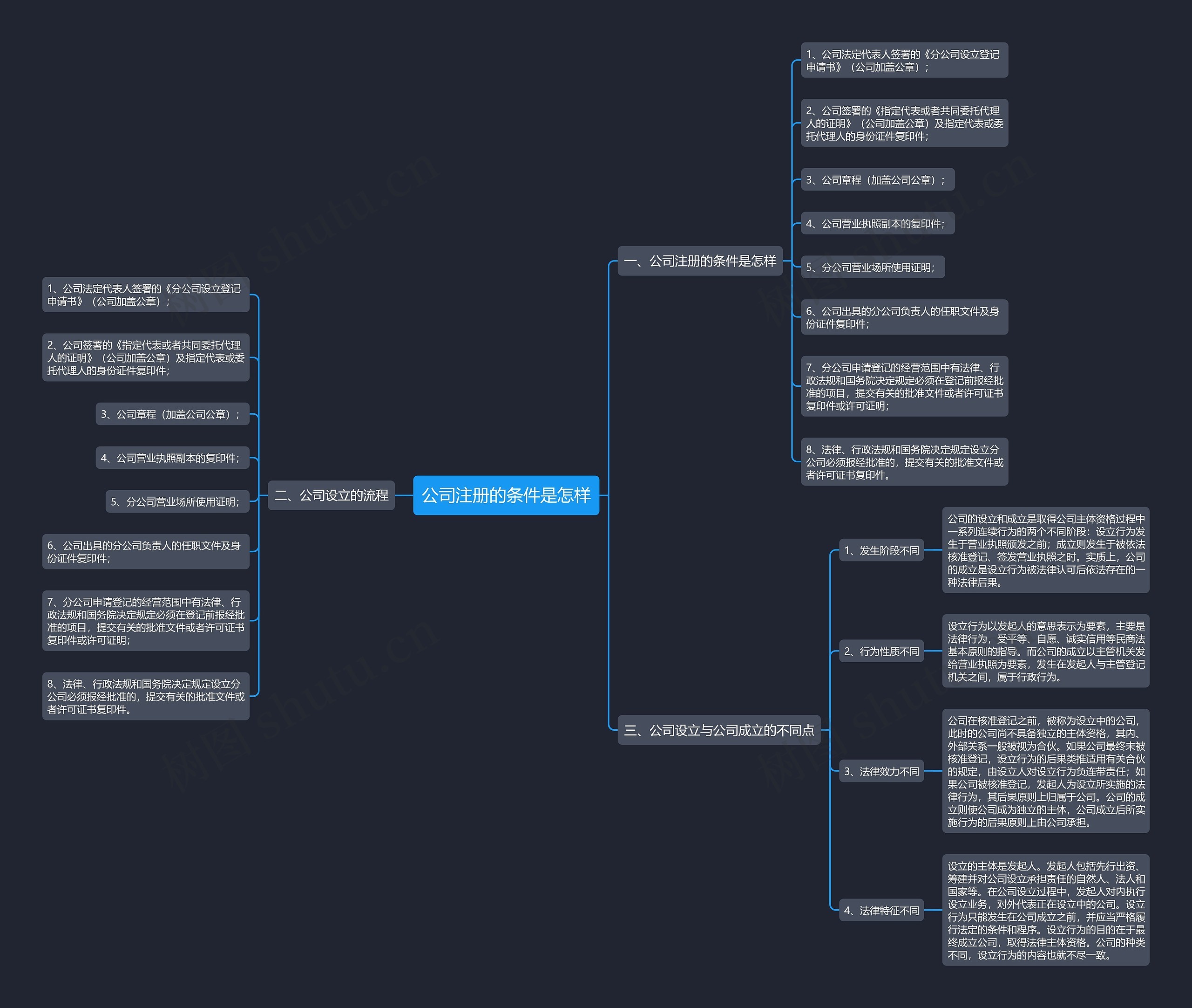 公司注册的条件是怎样思维导图