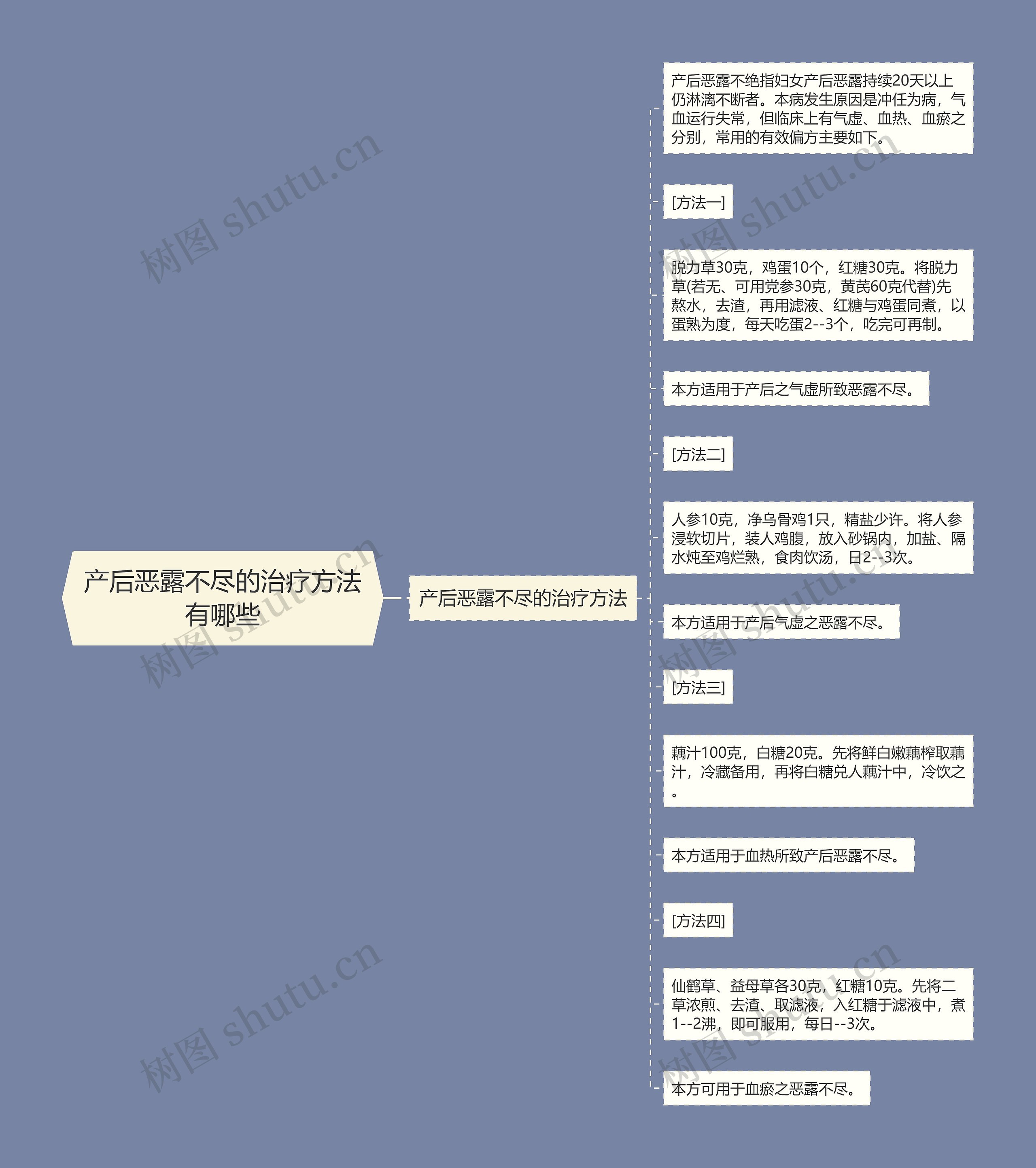 产后恶露不尽的治疗方法有哪些思维导图