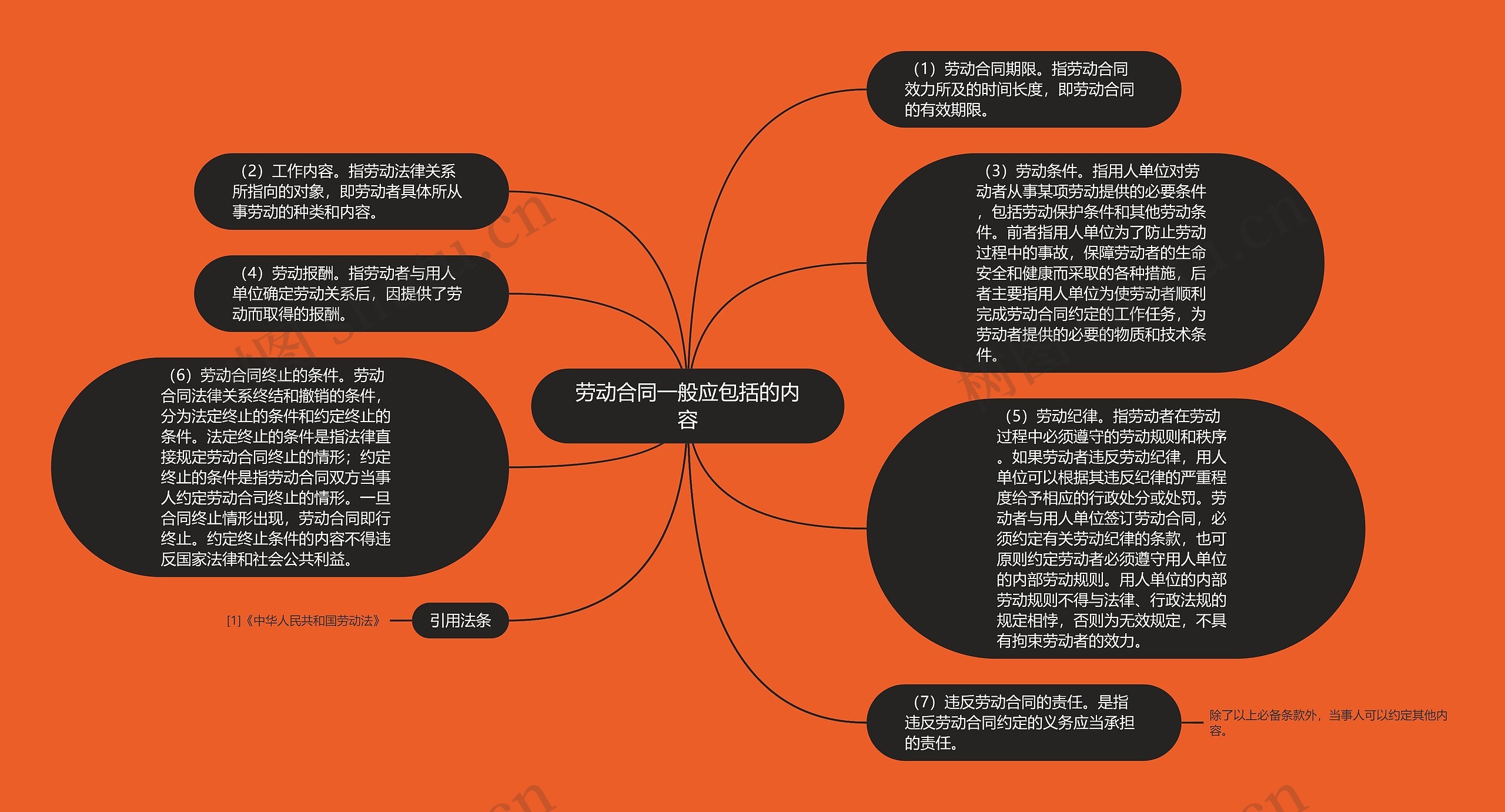 劳动合同一般应包括的内容思维导图