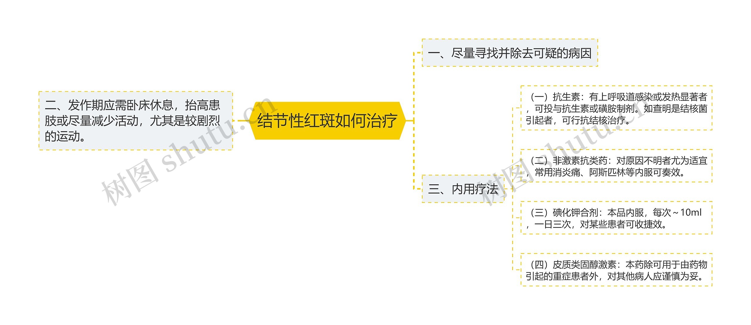 结节性红斑如何治疗思维导图