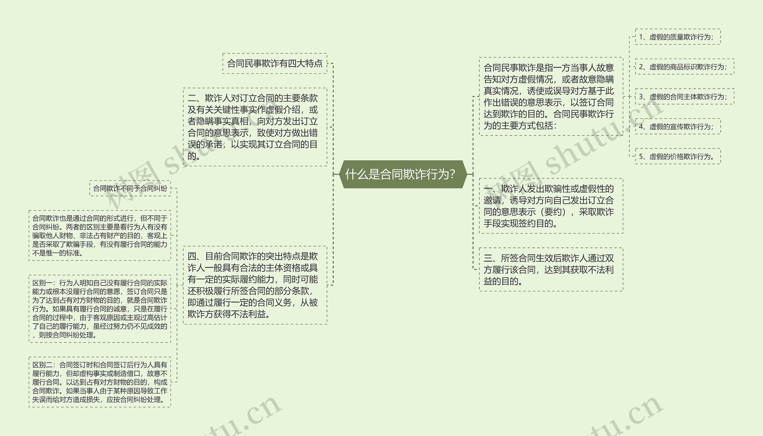 什么是合同欺诈行为？思维导图