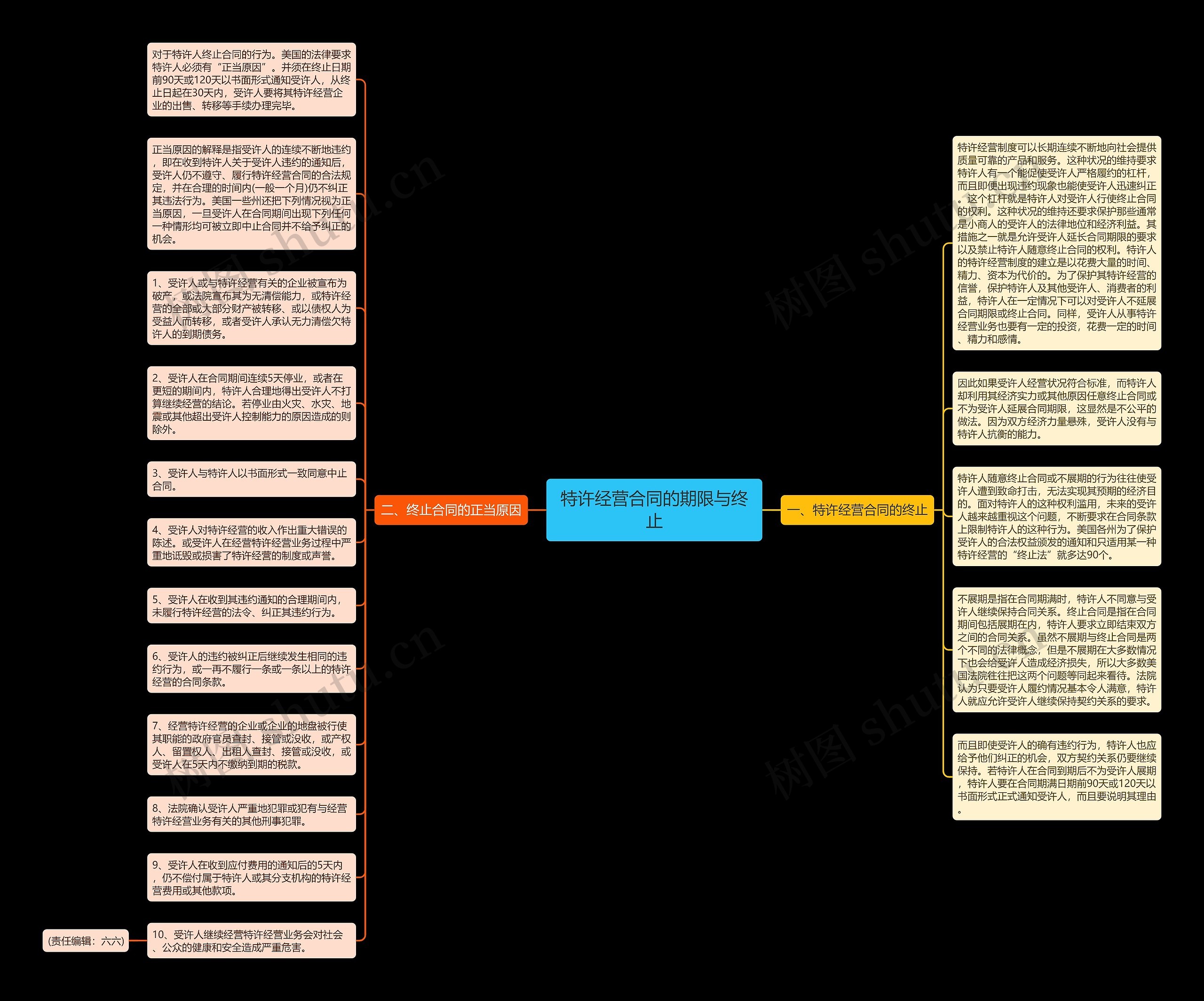 特许经营合同的期限与终止思维导图