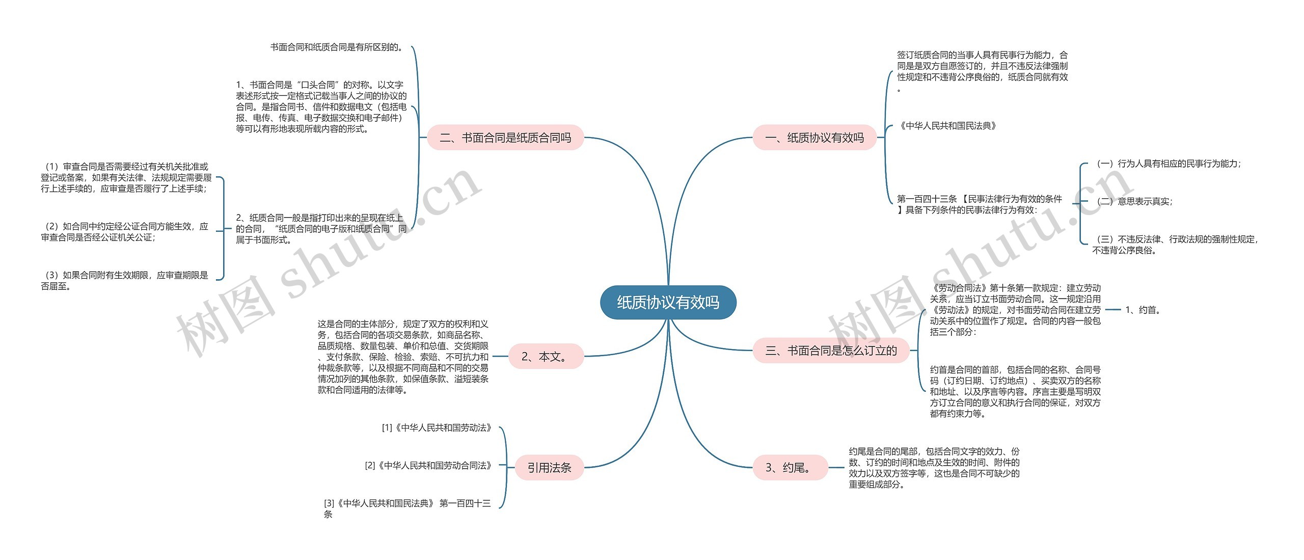 纸质协议有效吗思维导图